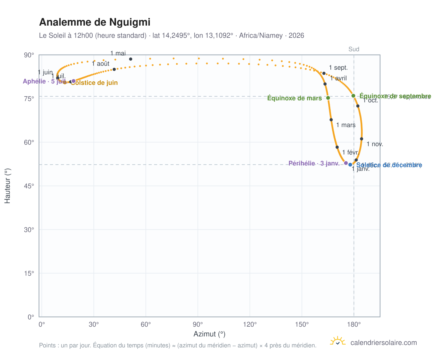 Carte de l'analemme de Nguigmi : le Soleil à 12h00 (heure standard) au fil de l'année