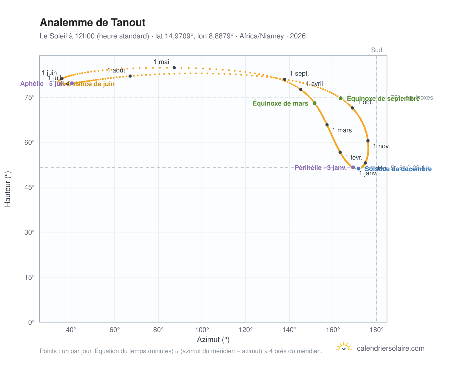 Carte de l'analemme de Tanout : le Soleil à 12h00 (heure standard) au fil de l'année