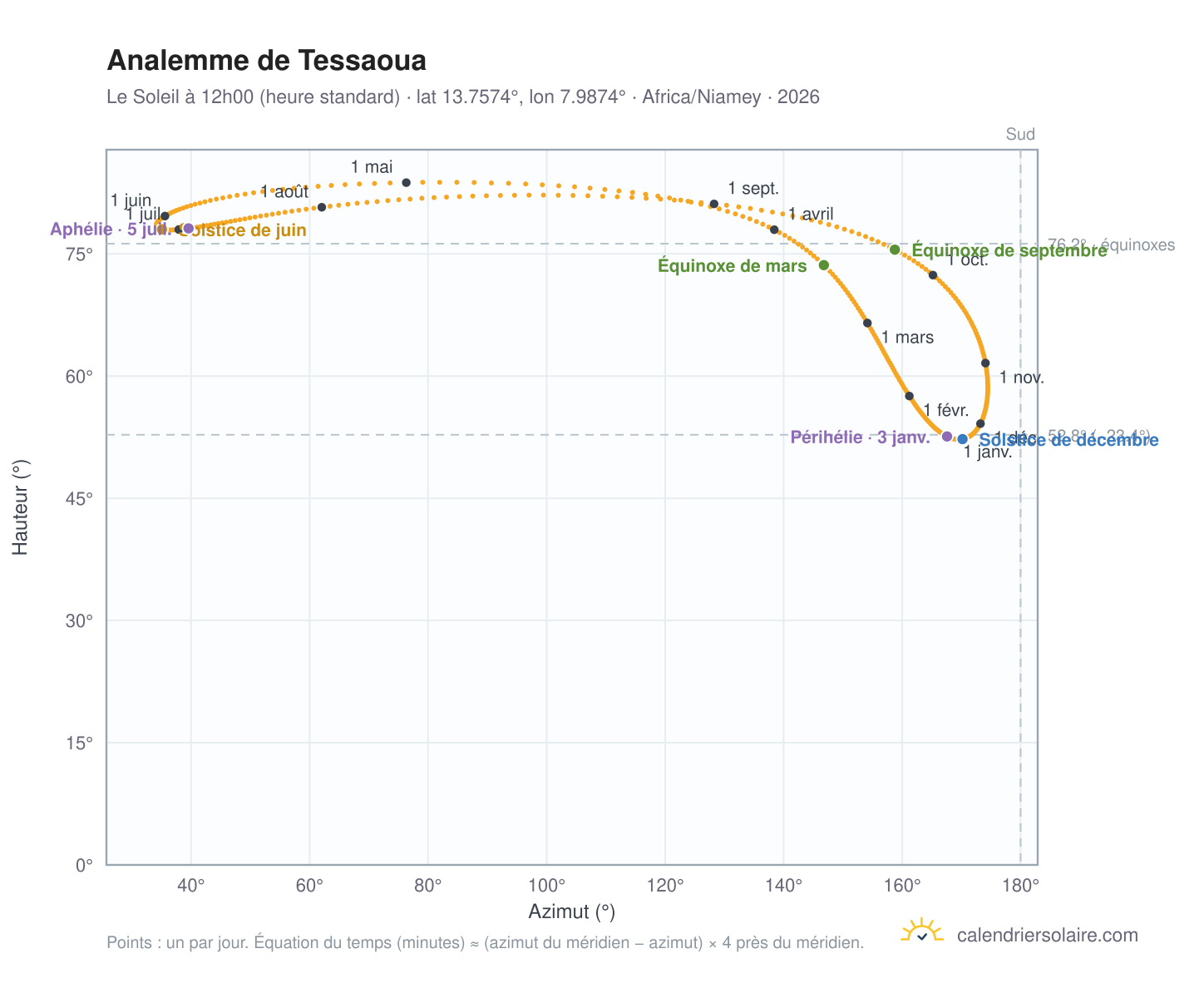 Carte de l'analemme de Tessaoua : le Soleil à 12h00 (heure standard) au fil de l'année