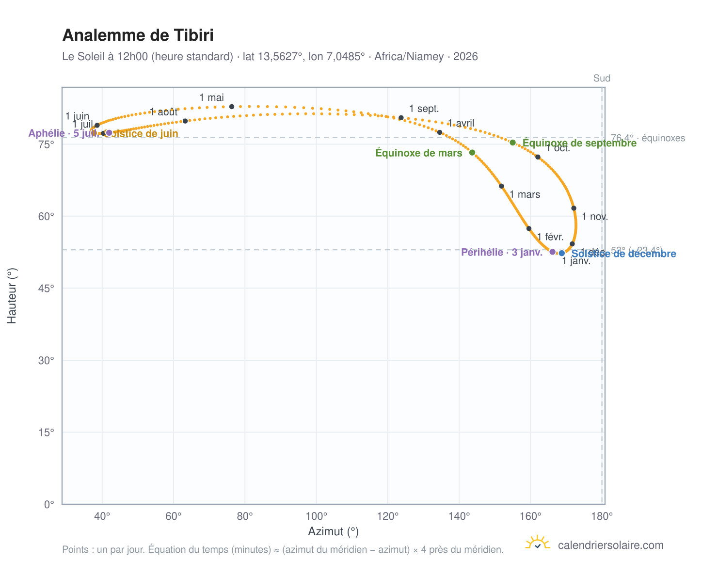Carte de l'analemme de Tibiri : le Soleil à 12h00 (heure standard) au fil de l'année