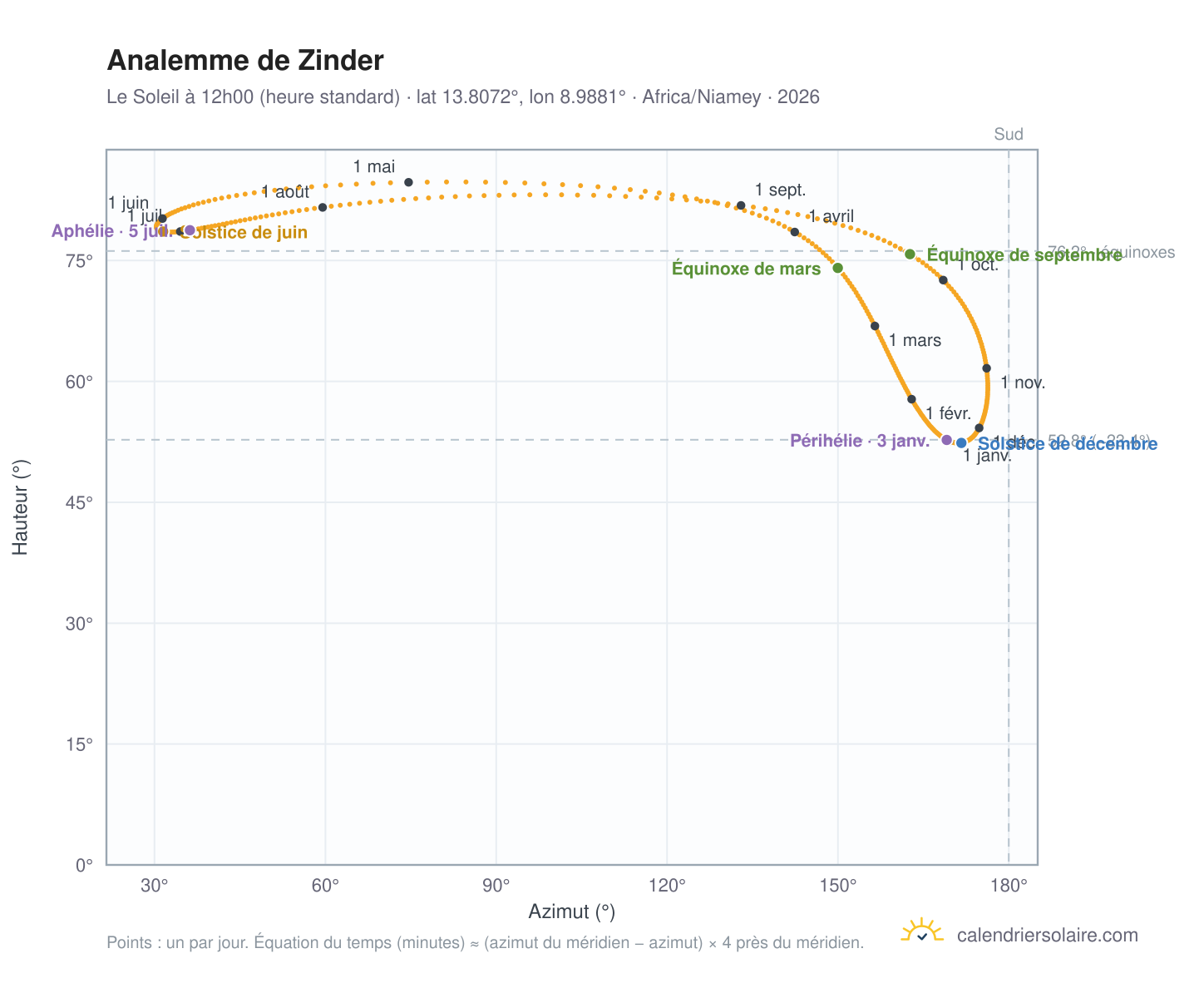 Carte de l'analemme de Zinder : le Soleil à 12h00 (heure standard) au fil de l'année