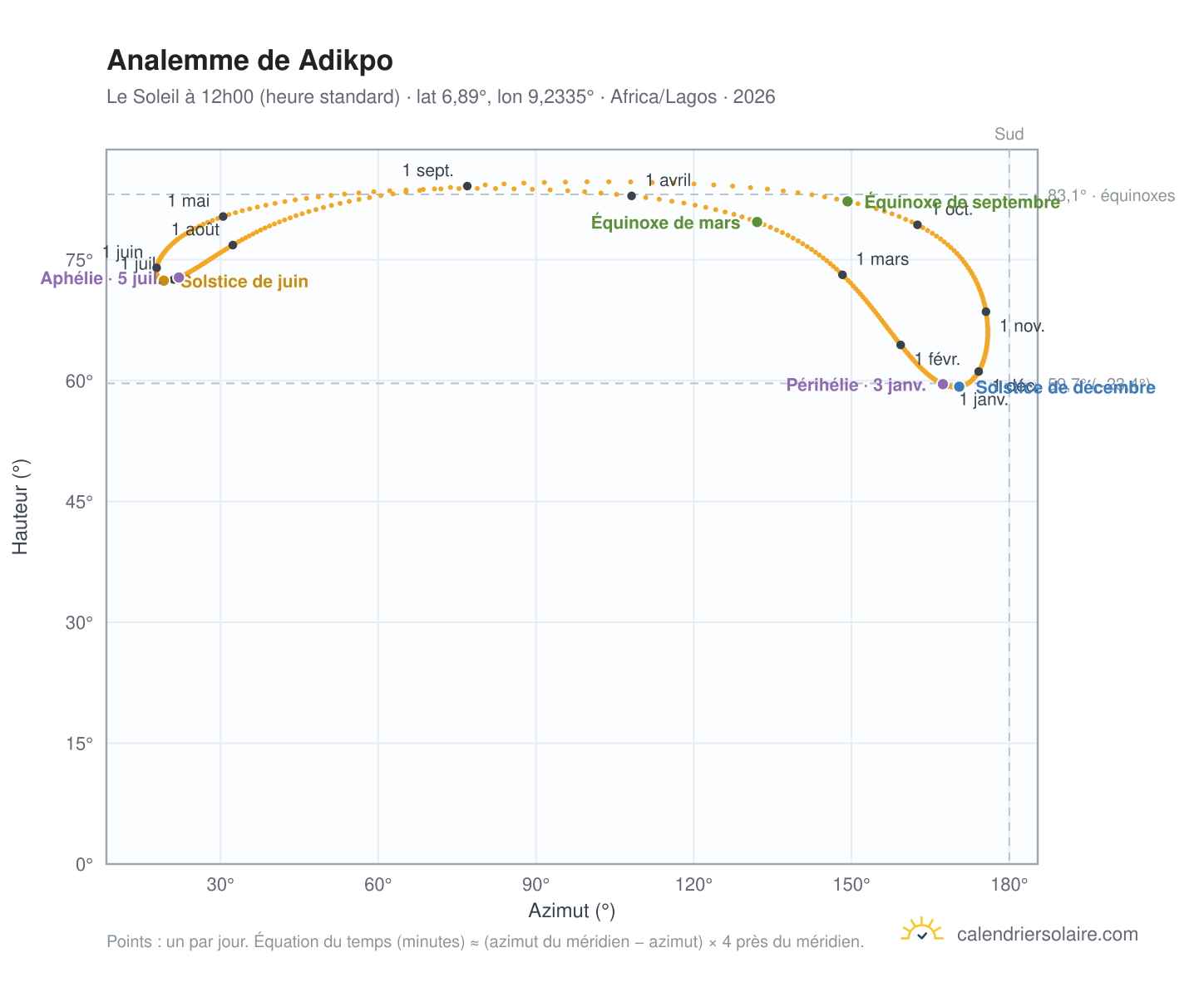 Carte de l'analemme de Adikpo : le Soleil à 12h00 (heure standard) au fil de l'année