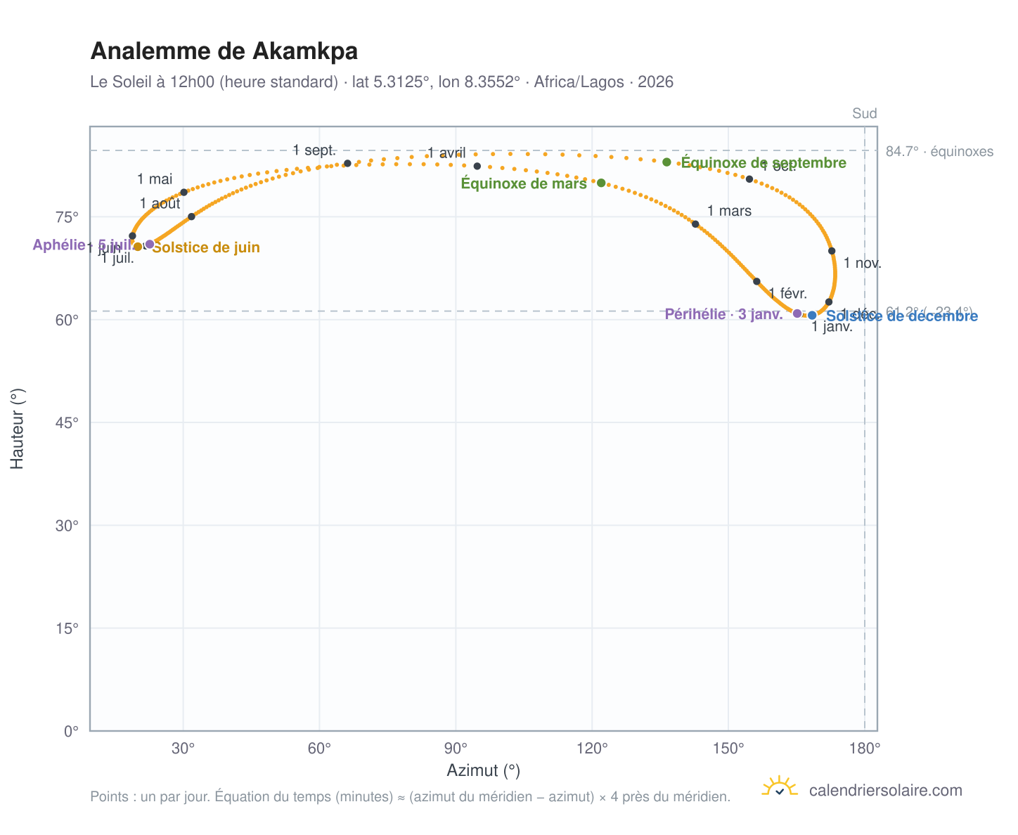 Carte de l'analemme de Akamkpa : le Soleil à 12h00 (heure standard) au fil de l'année