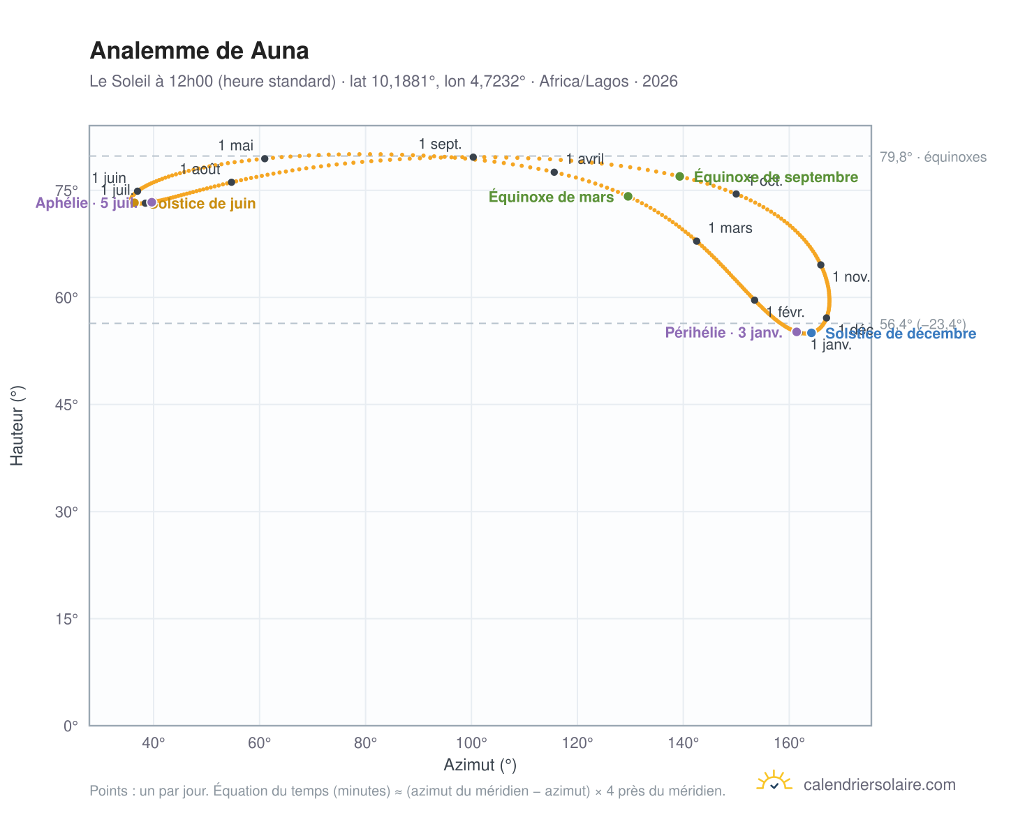 Carte de l'analemme de Auna : le Soleil à 12h00 (heure standard) au fil de l'année