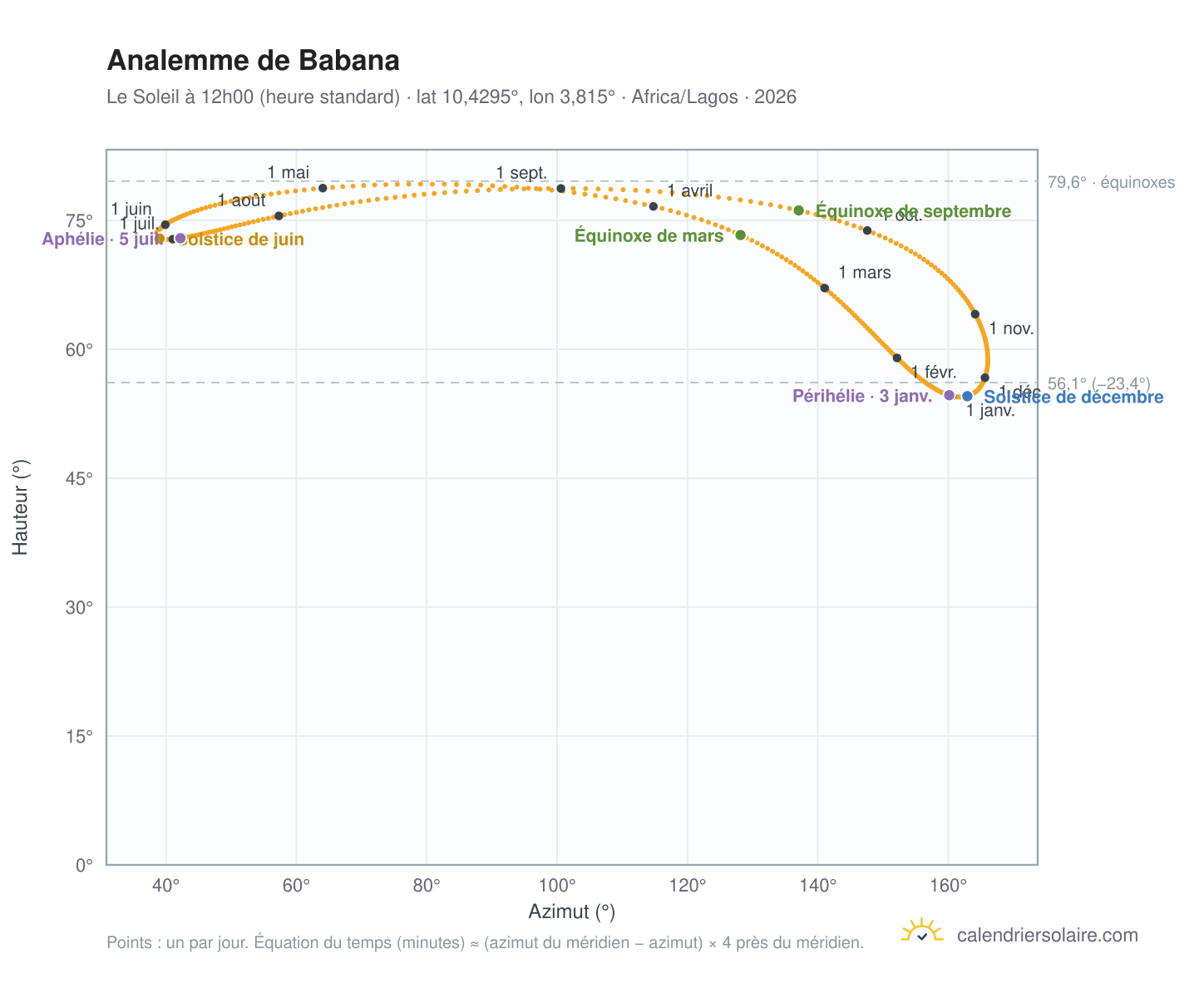 Carte de l'analemme de Babana : le Soleil à 12h00 (heure standard) au fil de l'année