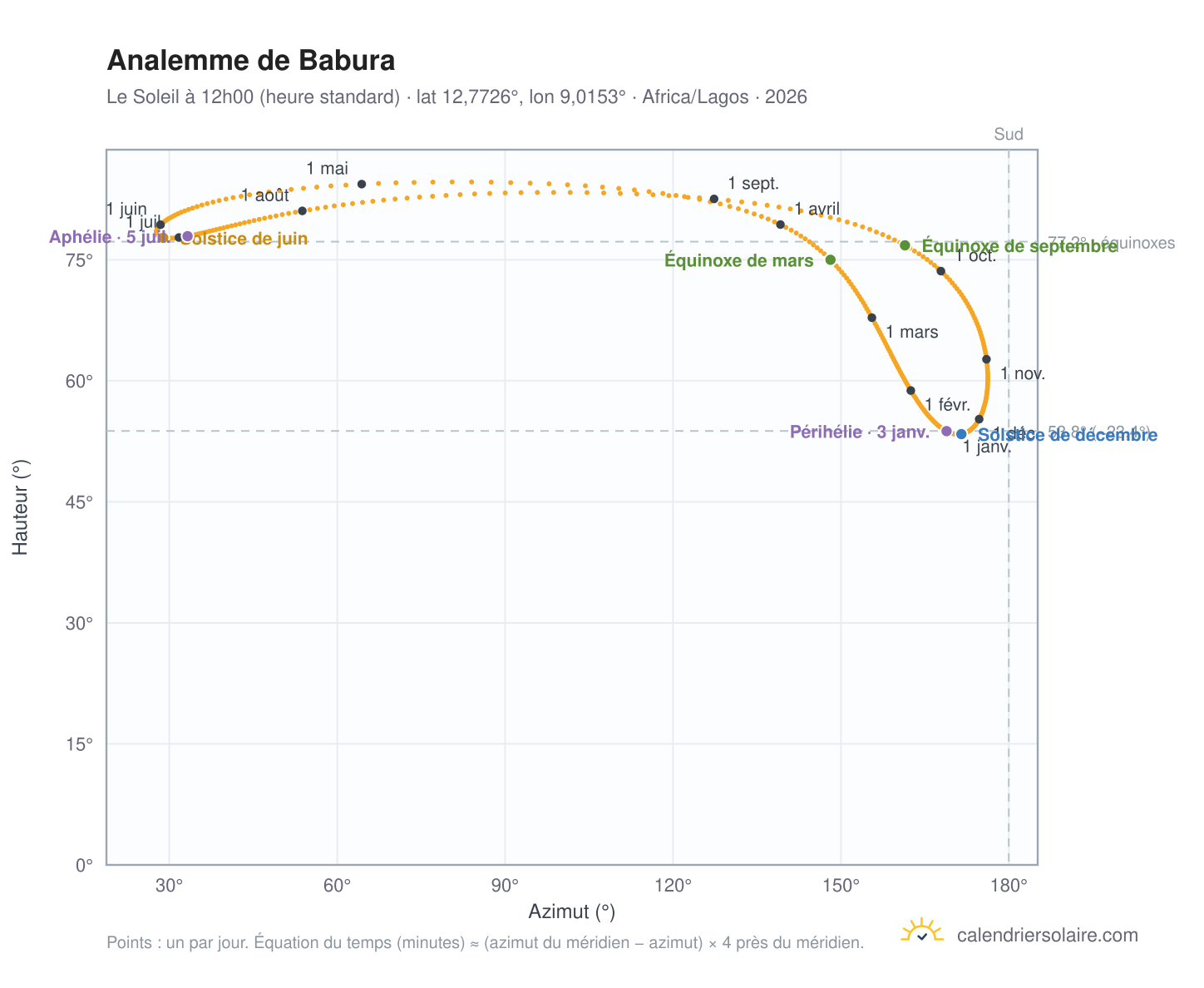 Carte de l'analemme de Babura : le Soleil à 12h00 (heure standard) au fil de l'année