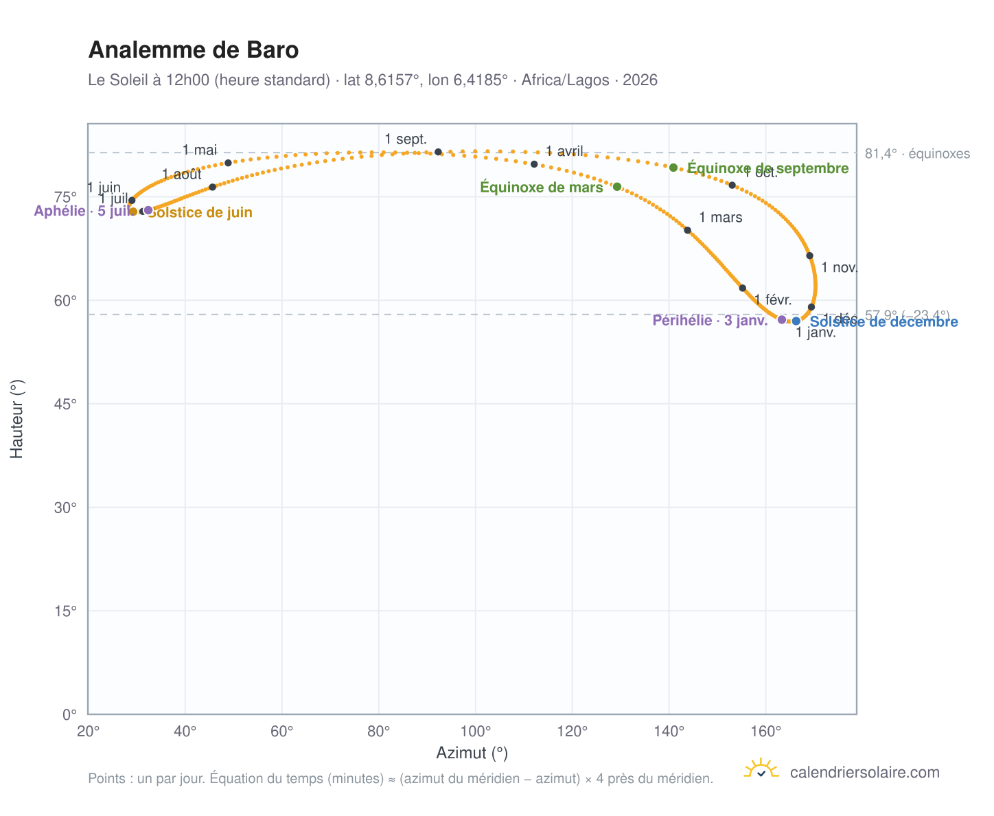 Carte de l'analemme de Baro : le Soleil à 12h00 (heure standard) au fil de l'année
