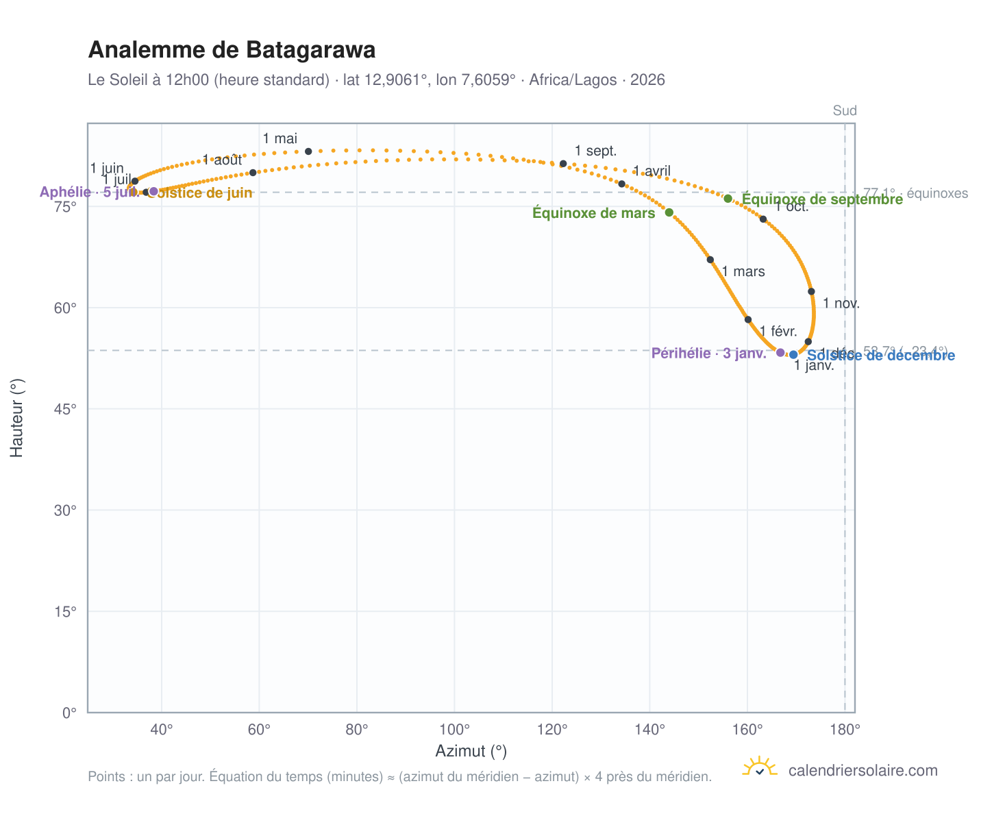 Carte de l'analemme de Batagarawa : le Soleil à 12h00 (heure standard) au fil de l'année