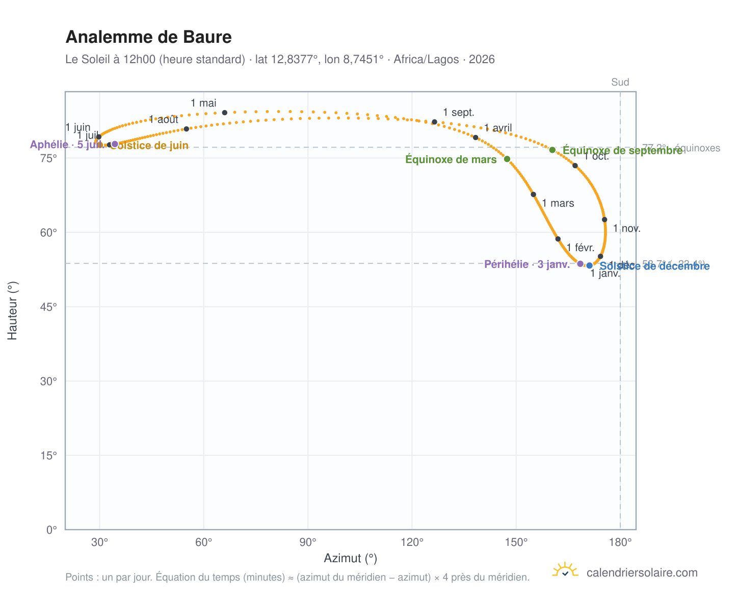 Carte de l'analemme de Baure : le Soleil à 12h00 (heure standard) au fil de l'année