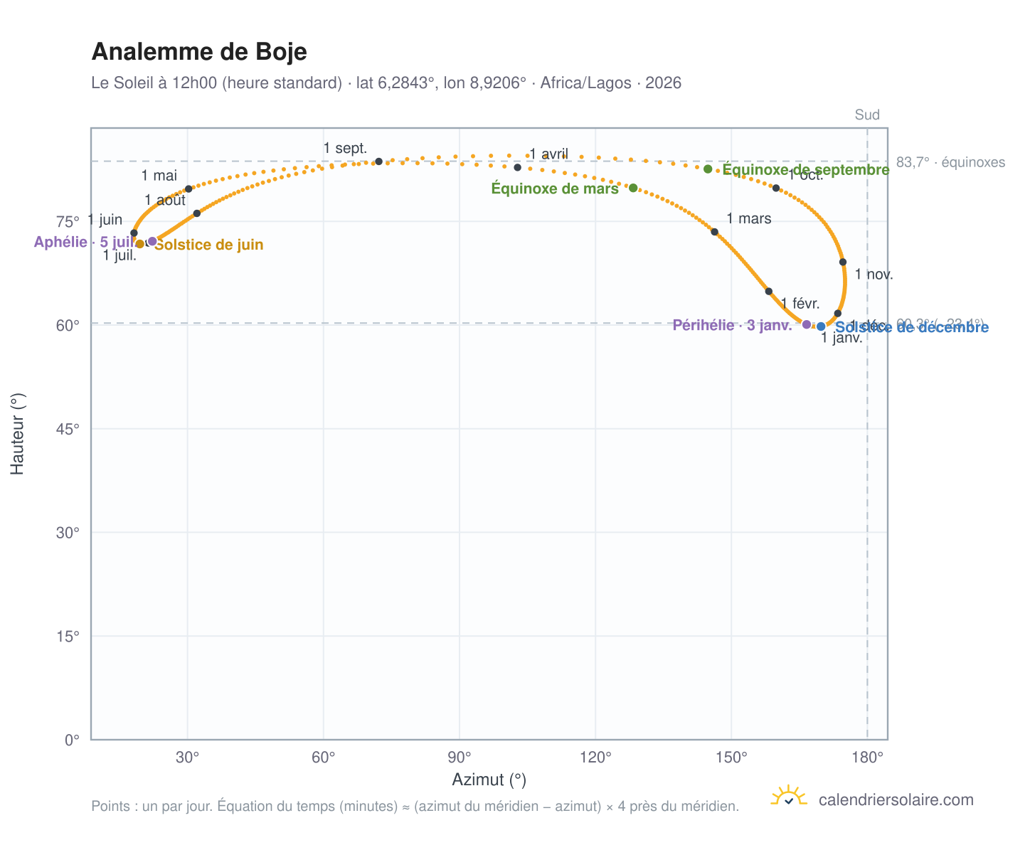 Carte de l'analemme de Boje : le Soleil à 12h00 (heure standard) au fil de l'année