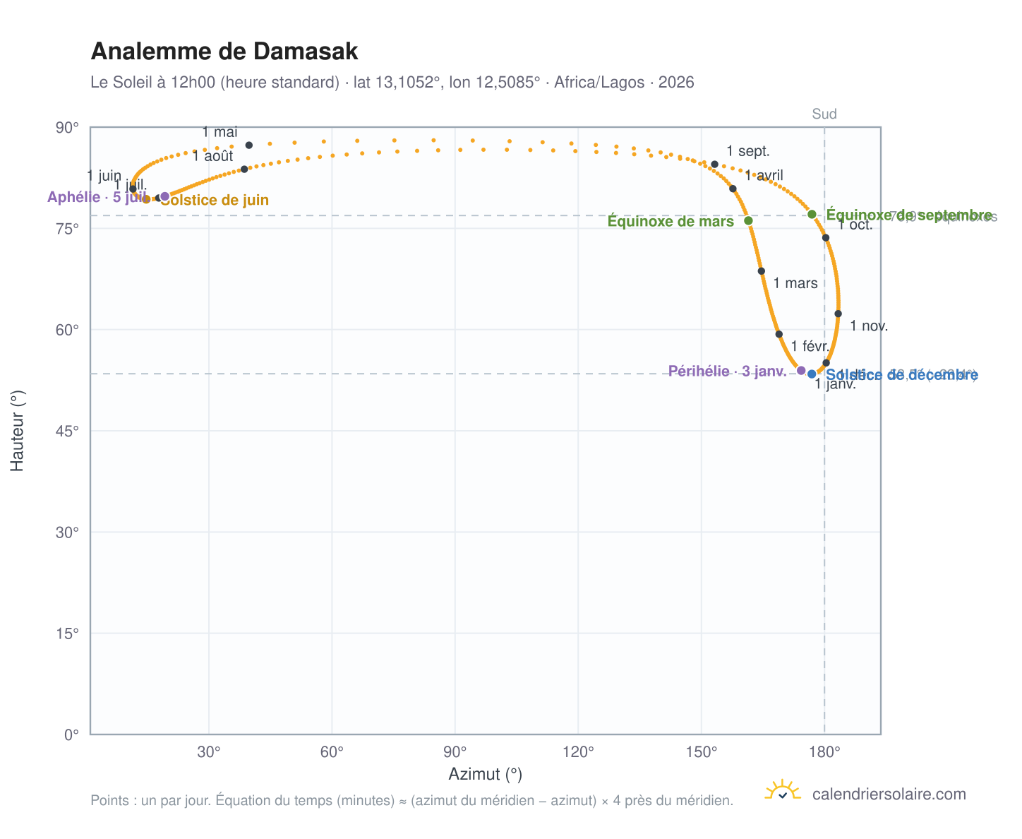 Carte de l'analemme de Damasak : le Soleil à 12h00 (heure standard) au fil de l'année