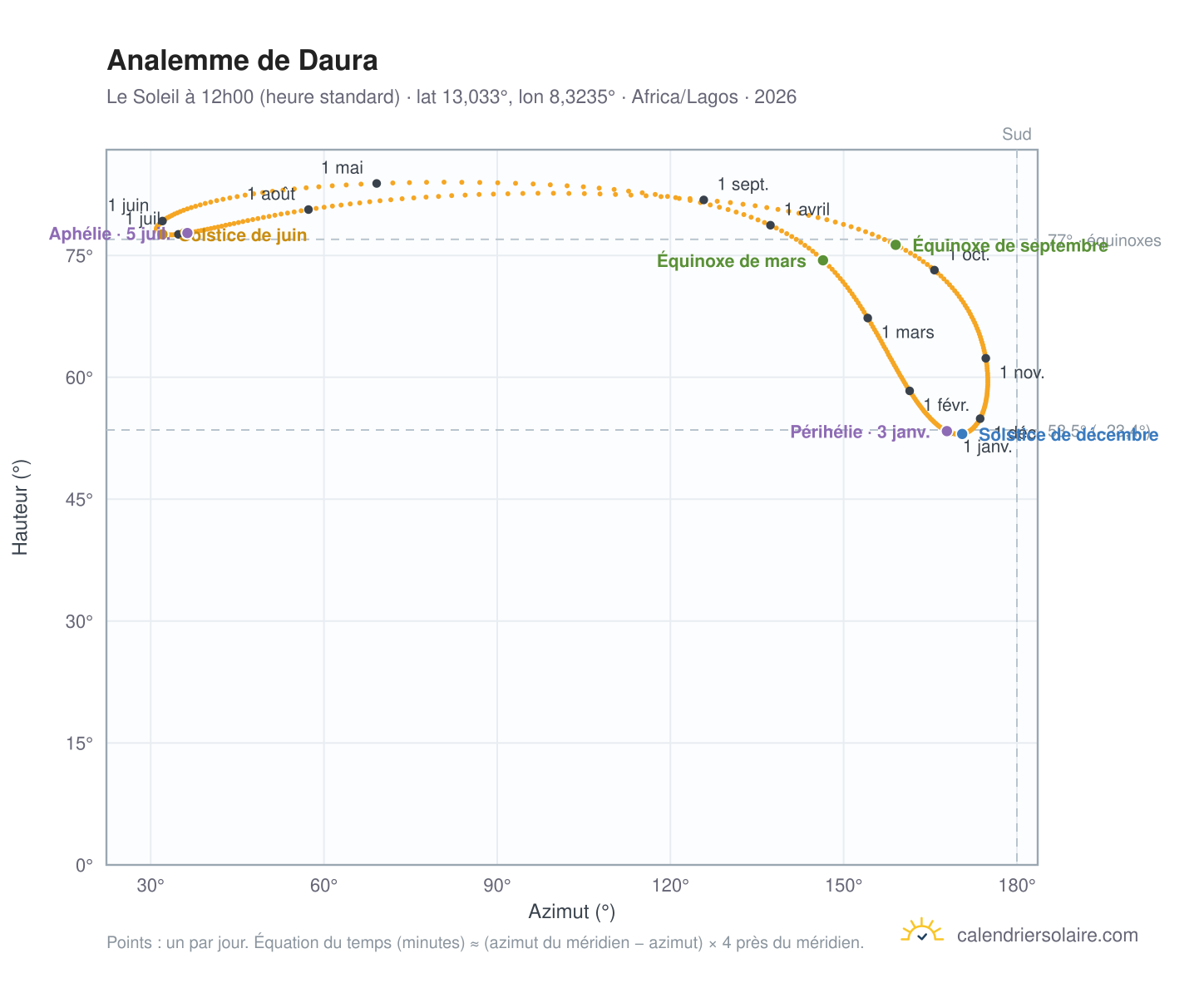 Carte de l'analemme de Daura : le Soleil à 12h00 (heure standard) au fil de l'année