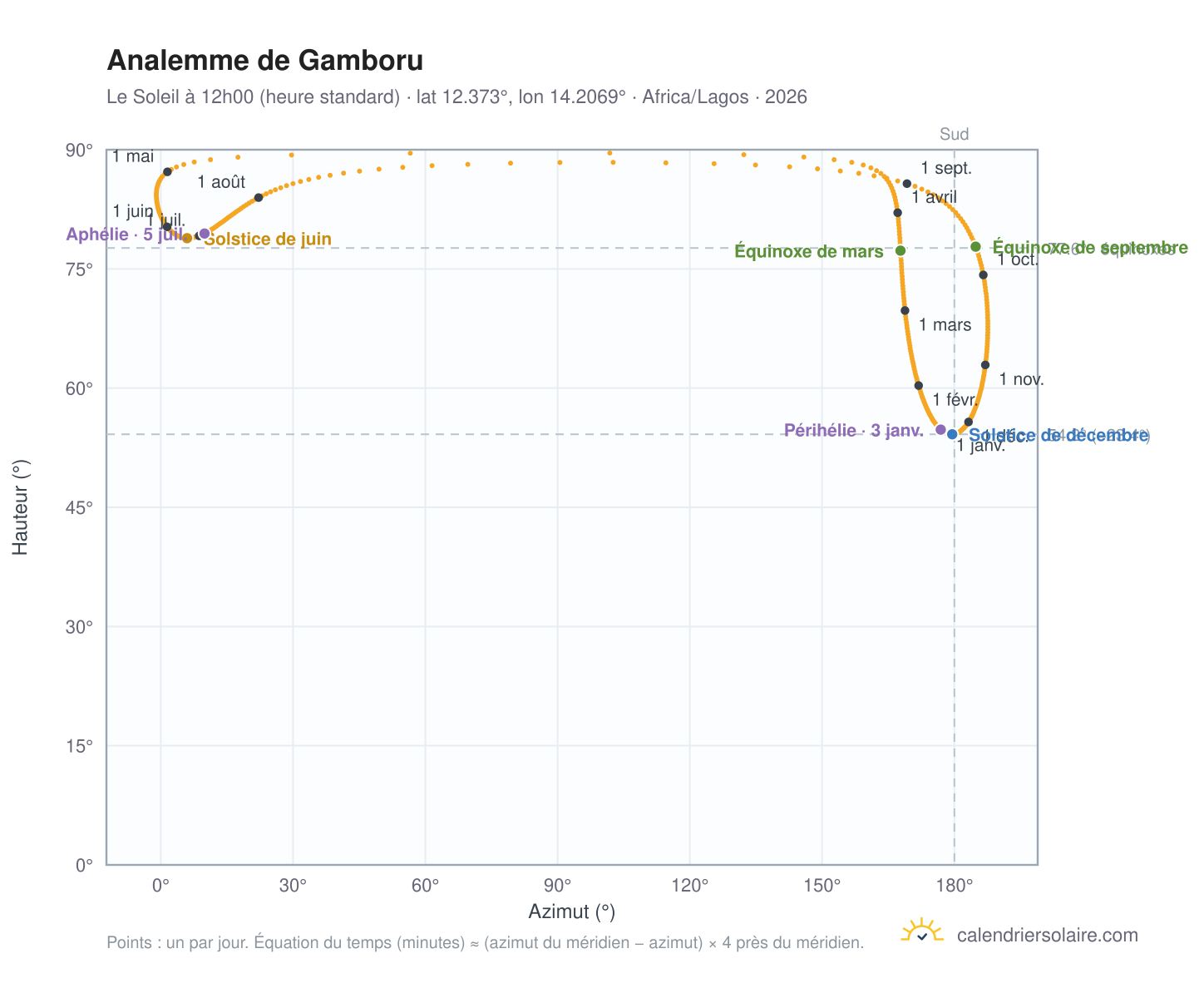 Carte de l'analemme de Gamboru : le Soleil à 12h00 (heure standard) au fil de l'année