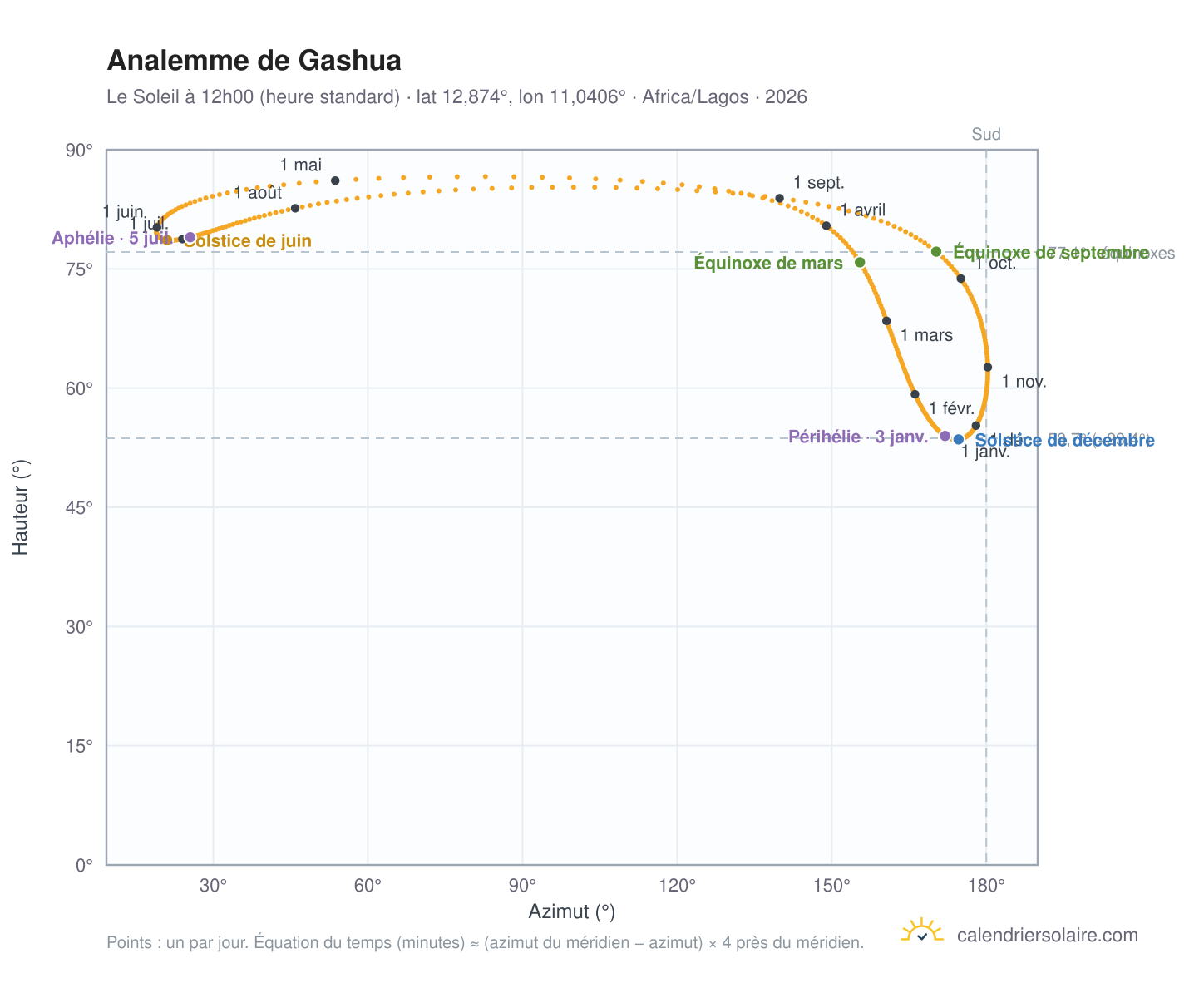 Carte de l'analemme de Gashua : le Soleil à 12h00 (heure standard) au fil de l'année