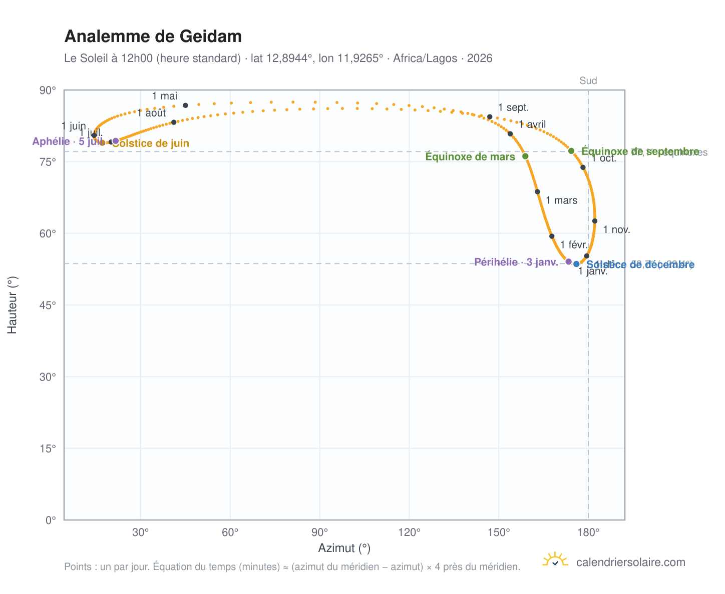 Carte de l'analemme de Geidam : le Soleil à 12h00 (heure standard) au fil de l'année