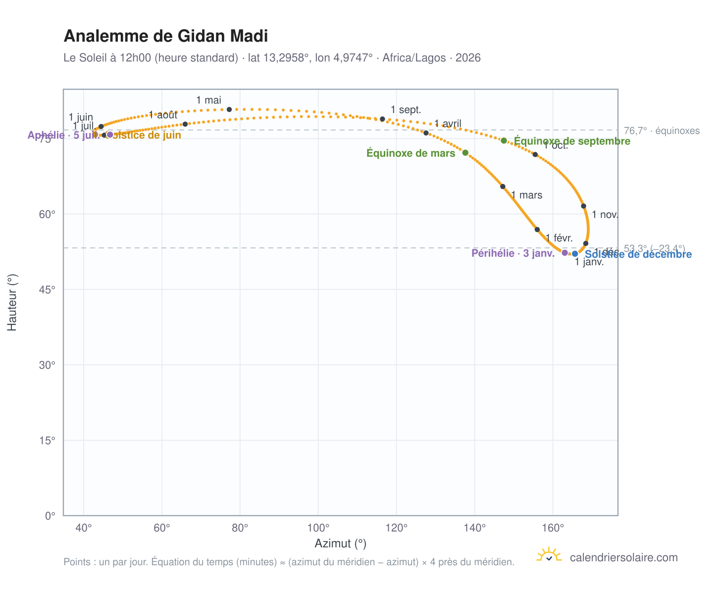 Carte de l'analemme de Gidan Madi : le Soleil à 12h00 (heure standard) au fil de l'année