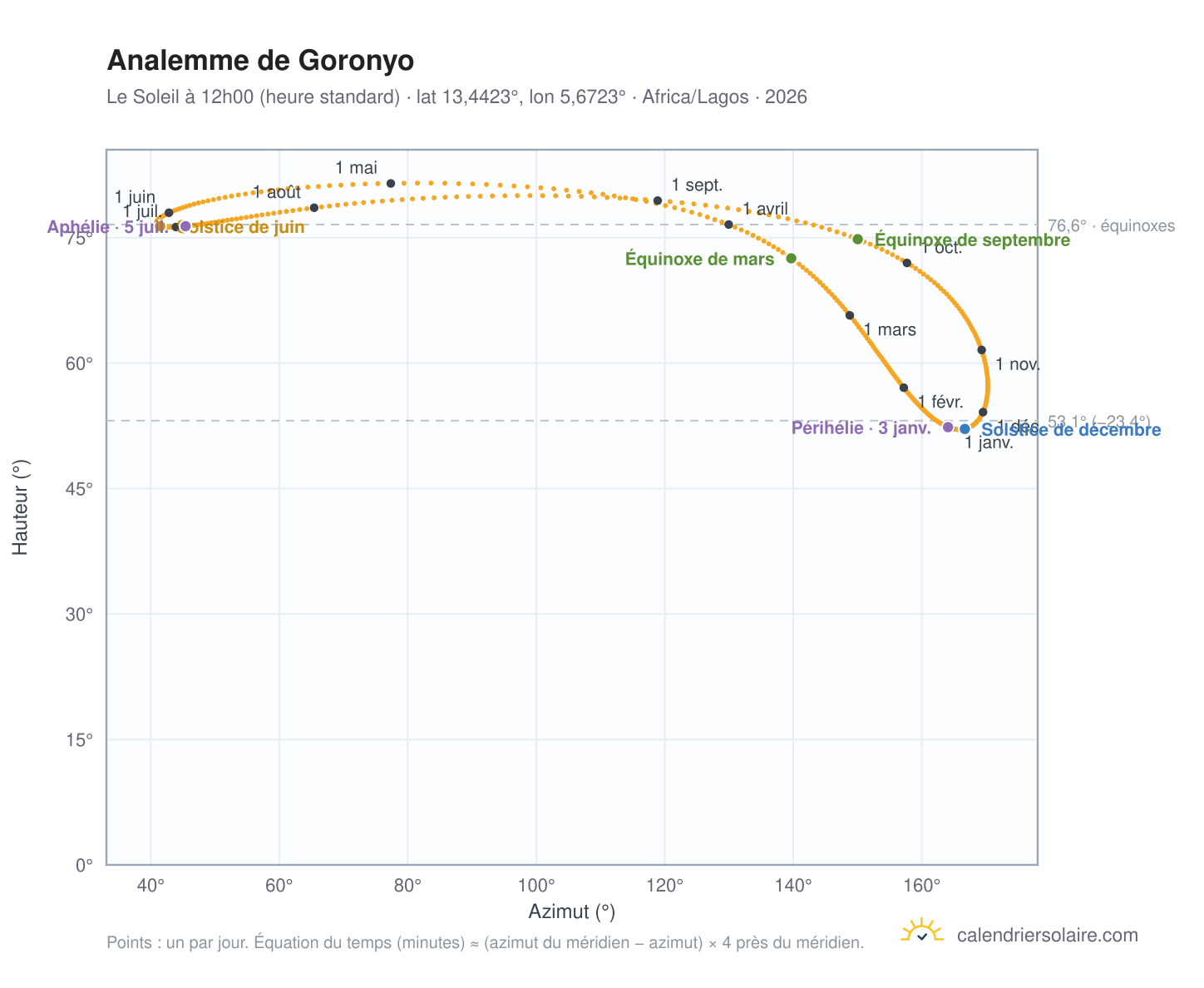 Carte de l'analemme de Goronyo : le Soleil à 12h00 (heure standard) au fil de l'année
