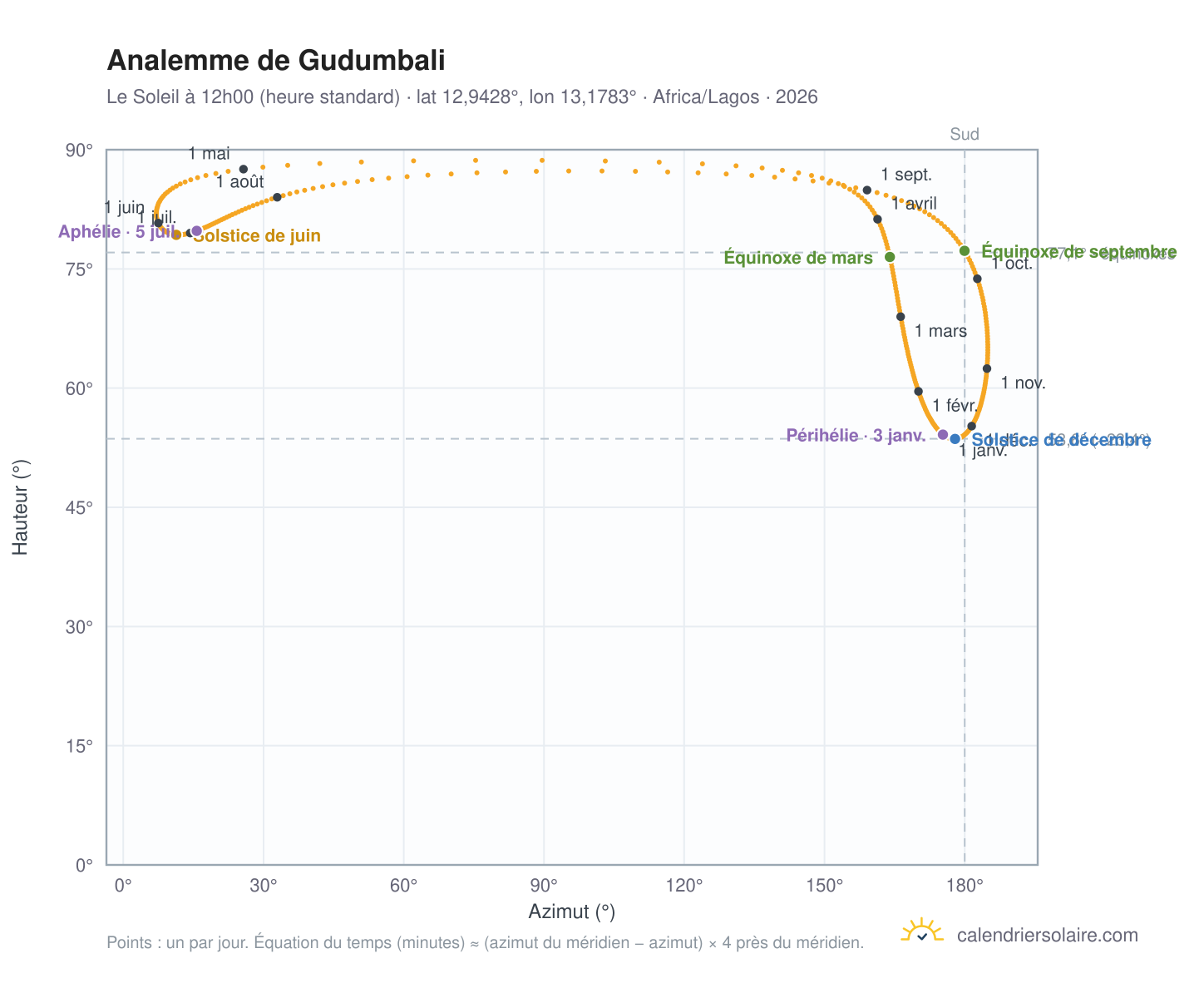 Carte de l'analemme de Gudumbali : le Soleil à 12h00 (heure standard) au fil de l'année