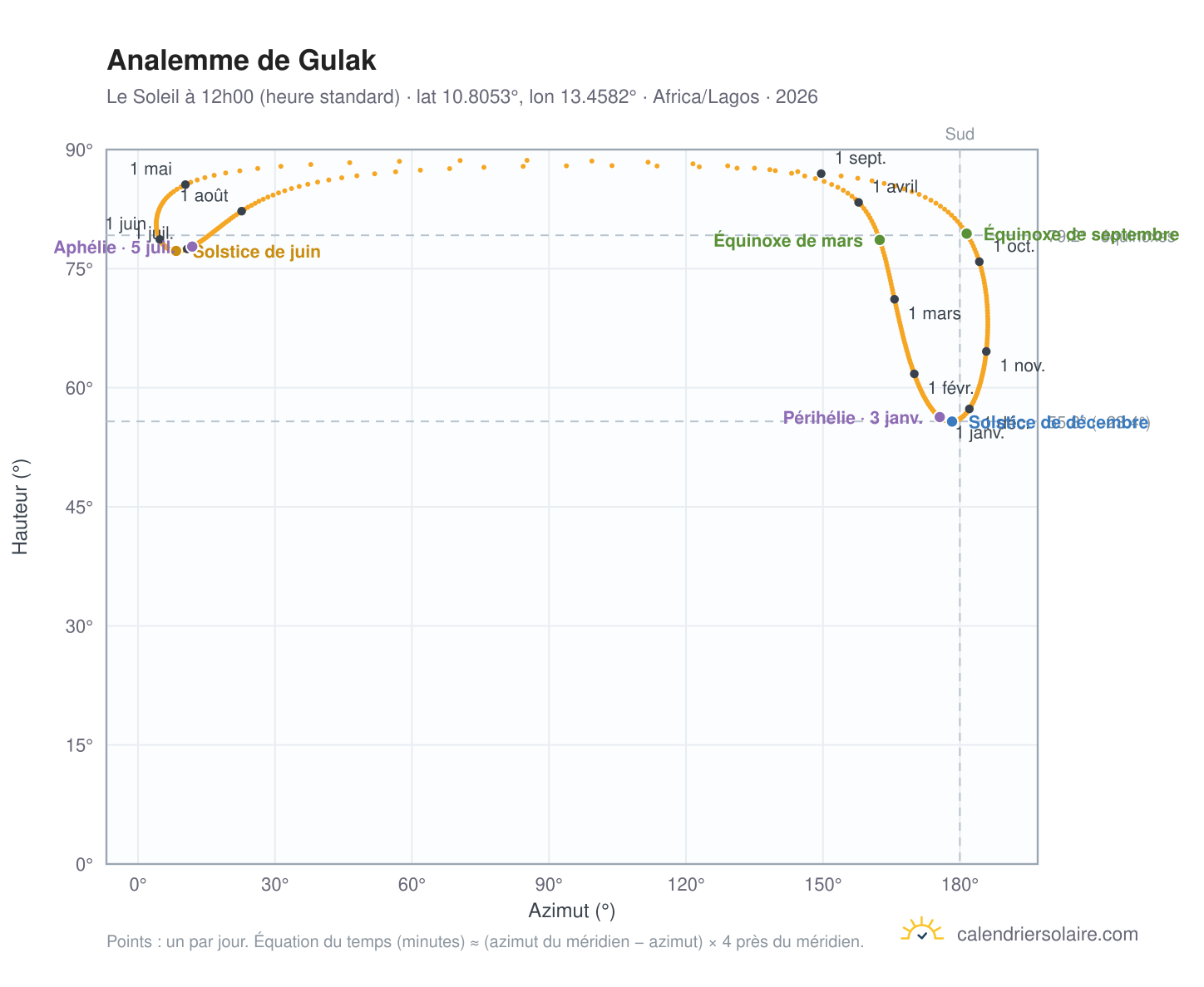 Carte de l'analemme de Gulak : le Soleil à 12h00 (heure standard) au fil de l'année