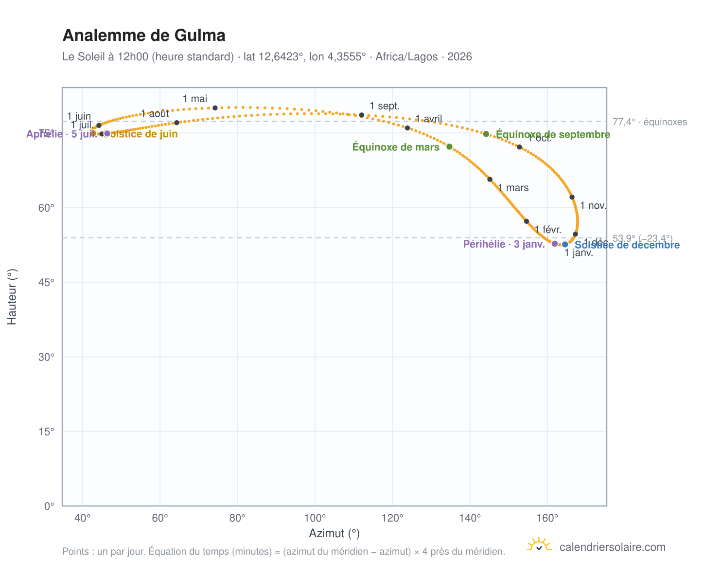 Carte de l'analemme de Gulma : le Soleil à 12h00 (heure standard) au fil de l'année