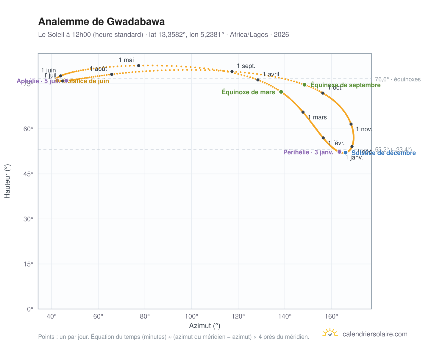 Carte de l'analemme de Gwadabawa : le Soleil à 12h00 (heure standard) au fil de l'année
