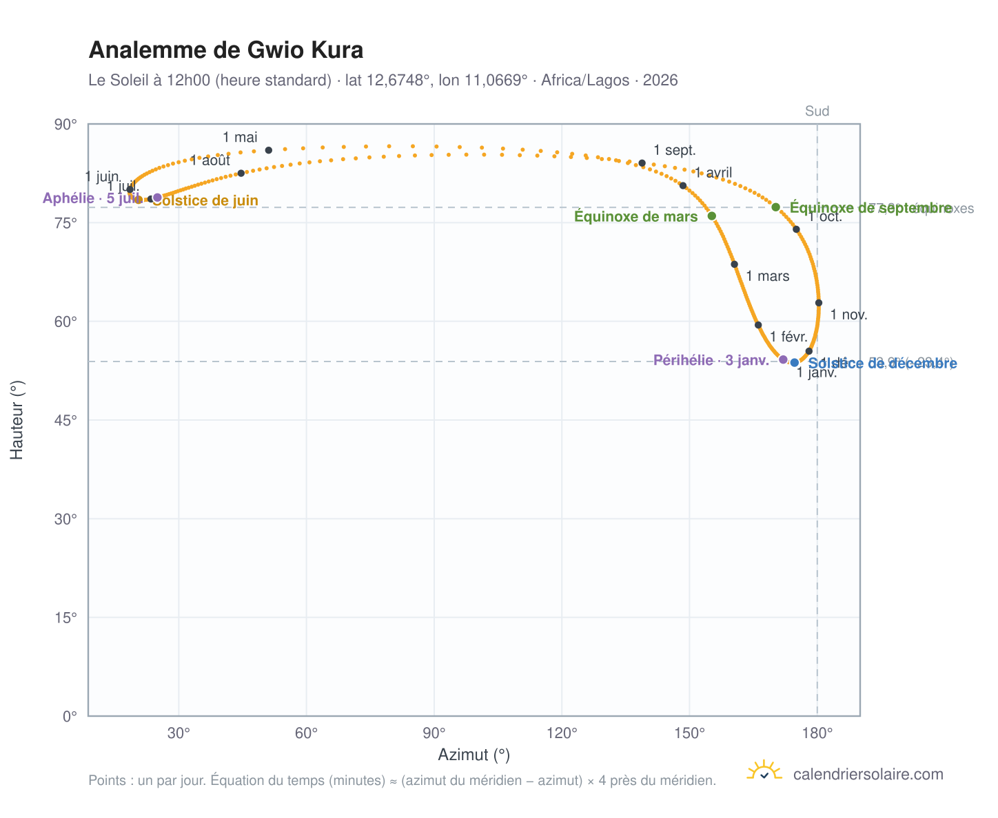Carte de l'analemme de Gwio Kura : le Soleil à 12h00 (heure standard) au fil de l'année