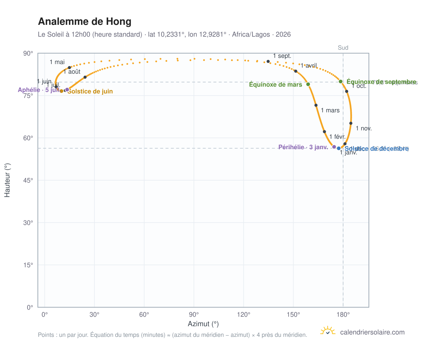 Carte de l'analemme de Hong : le Soleil à 12h00 (heure standard) au fil de l'année