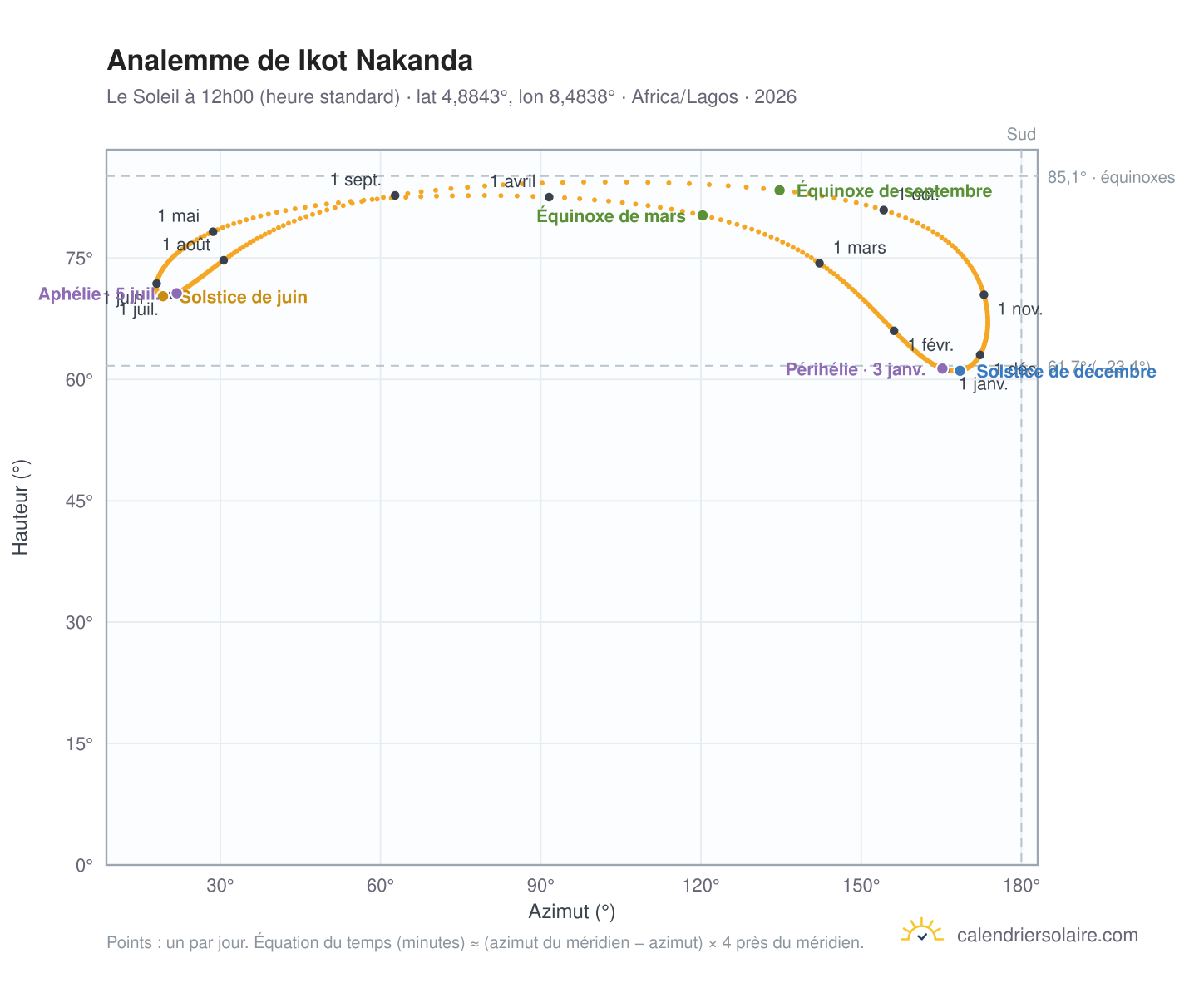 Carte de l'analemme de Ikot Nakanda : le Soleil à 12h00 (heure standard) au fil de l'année