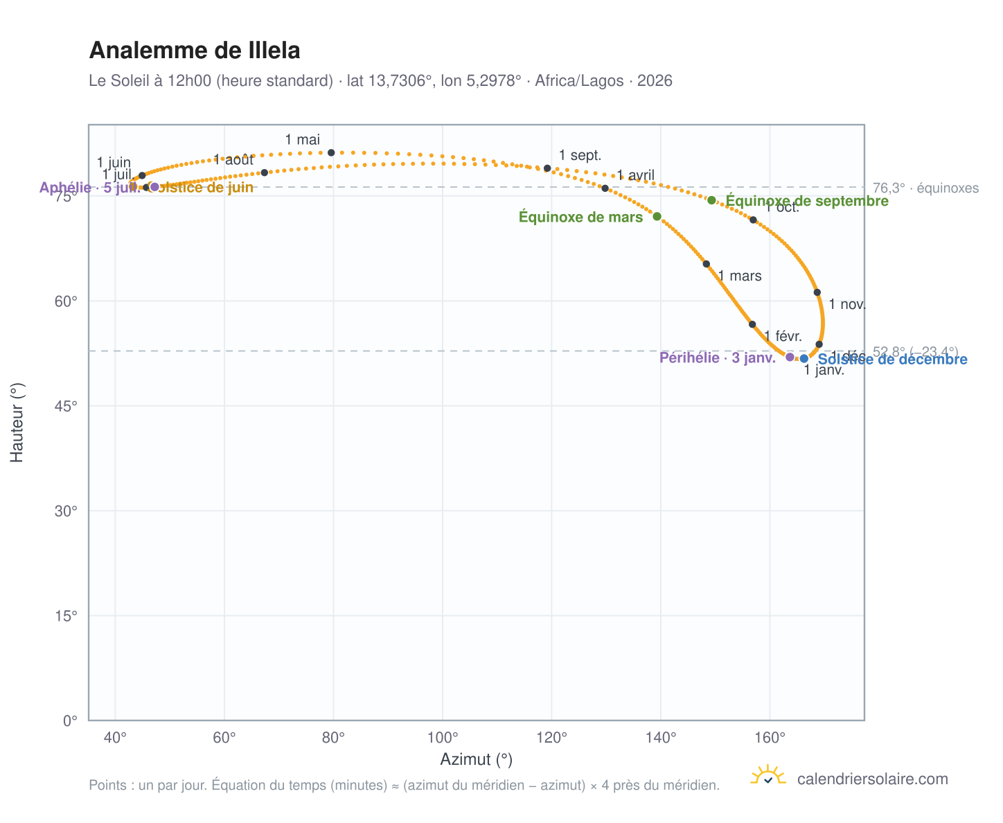 Carte de l'analemme de Illela : le Soleil à 12h00 (heure standard) au fil de l'année