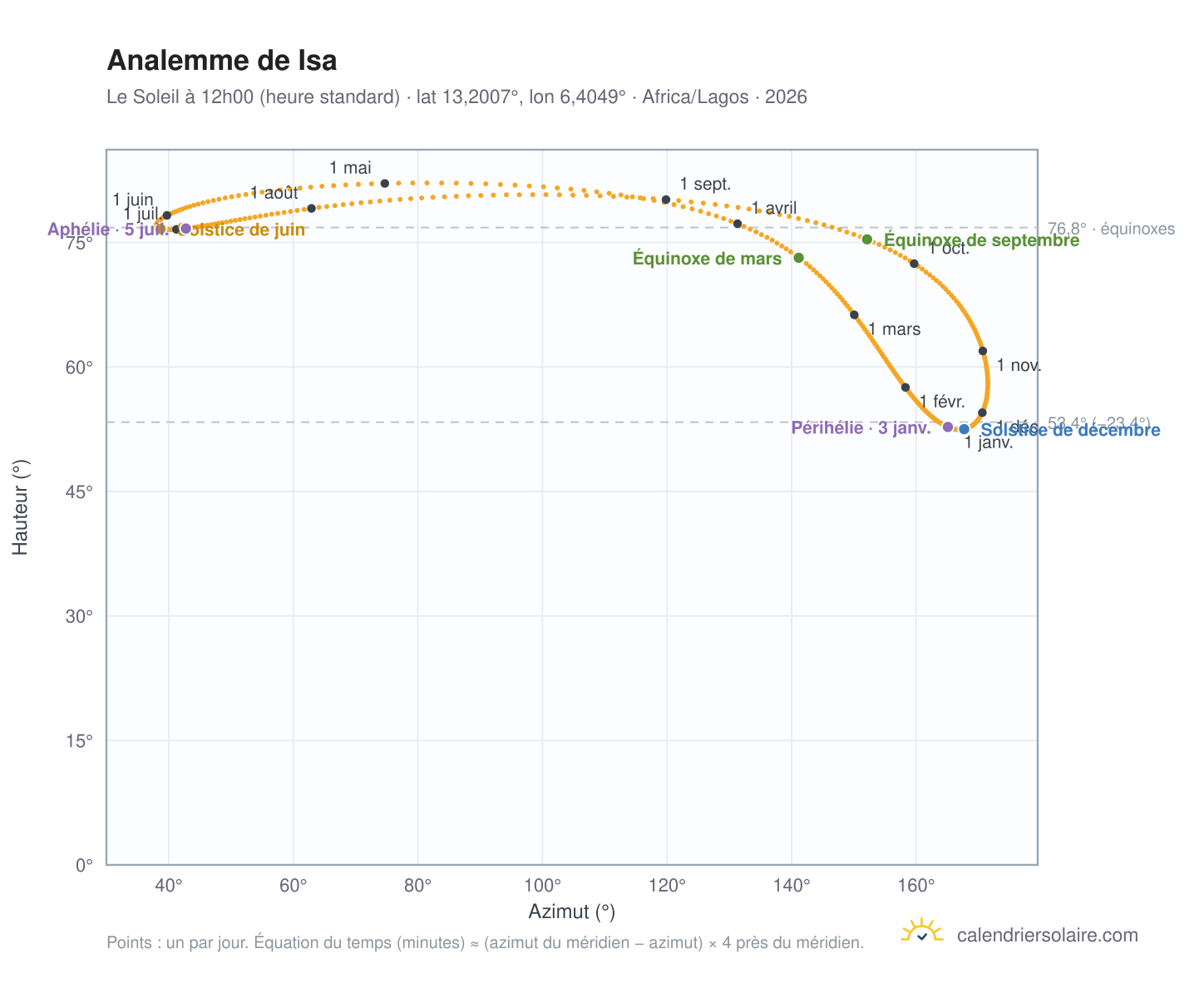 Carte de l'analemme de Isa : le Soleil à 12h00 (heure standard) au fil de l'année