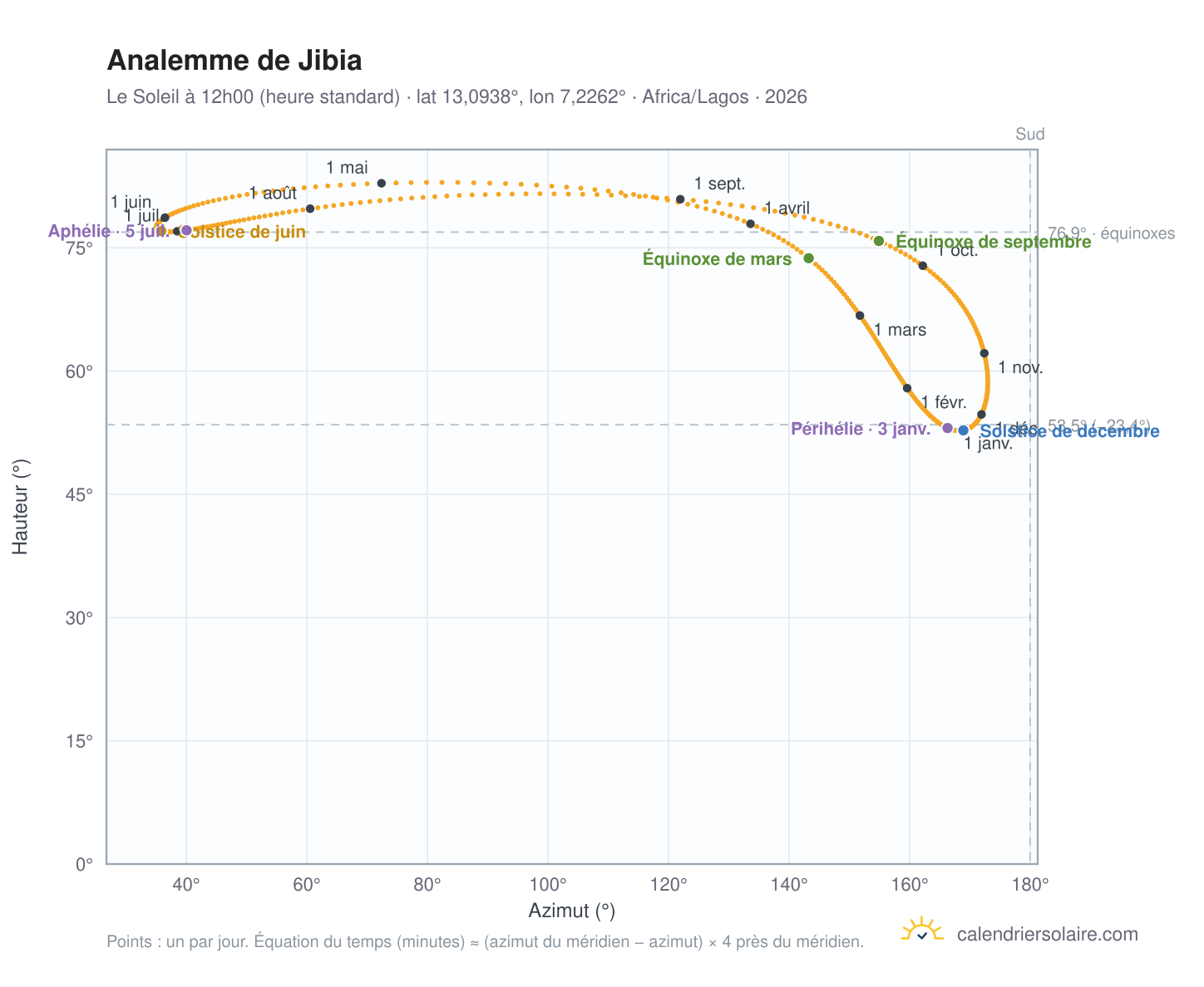 Carte de l'analemme de Jibia : le Soleil à 12h00 (heure standard) au fil de l'année
