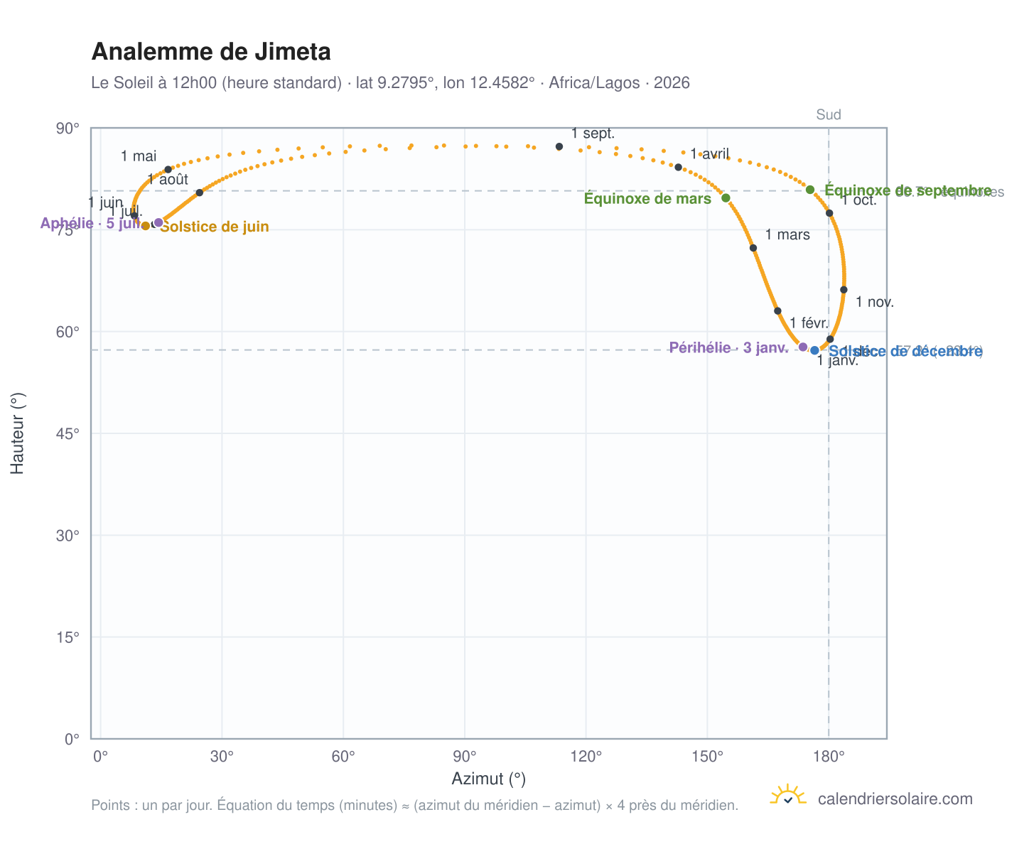 Carte de l'analemme de Jimeta : le Soleil à 12h00 (heure standard) au fil de l'année
