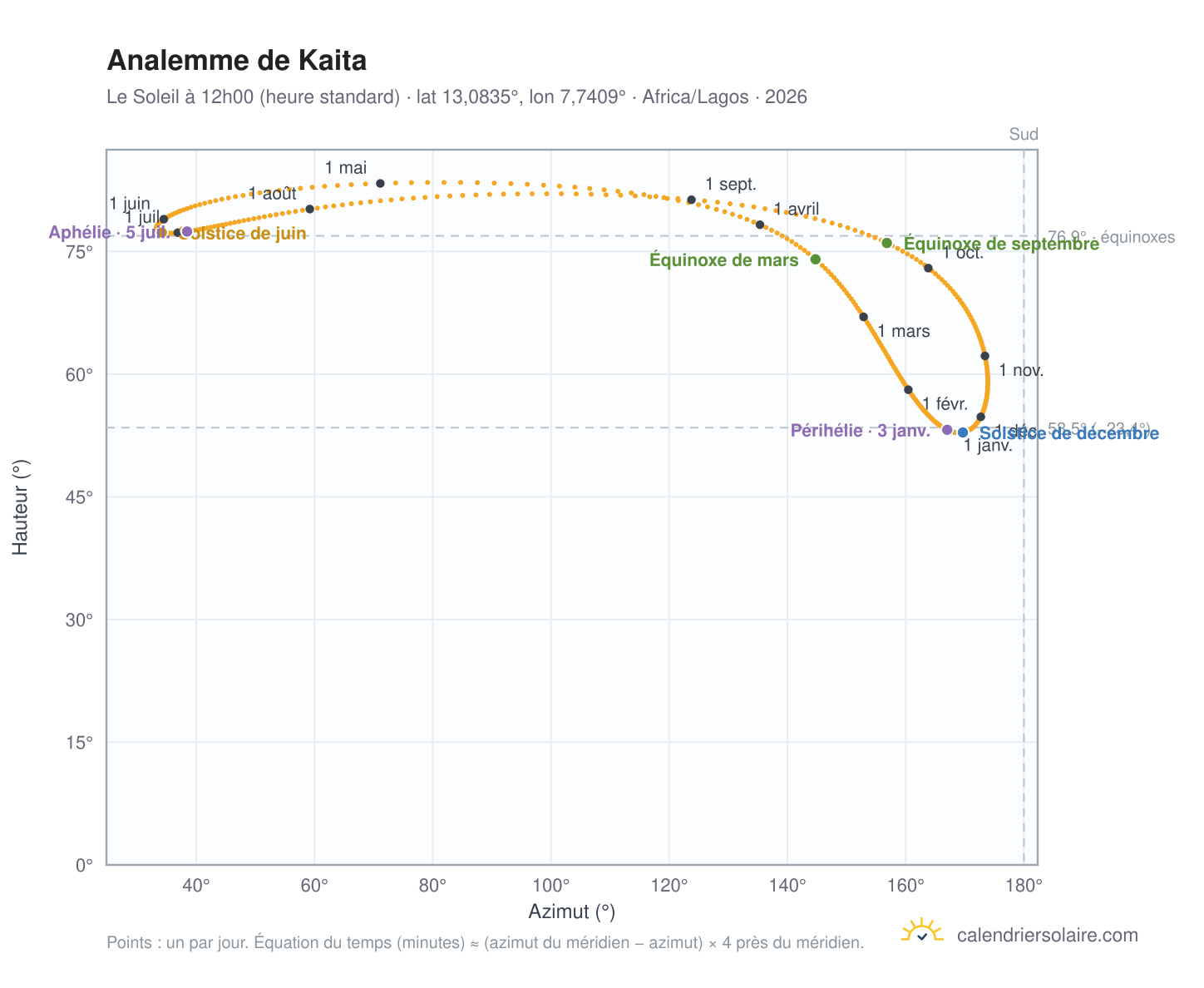 Carte de l'analemme de Kaita : le Soleil à 12h00 (heure standard) au fil de l'année
