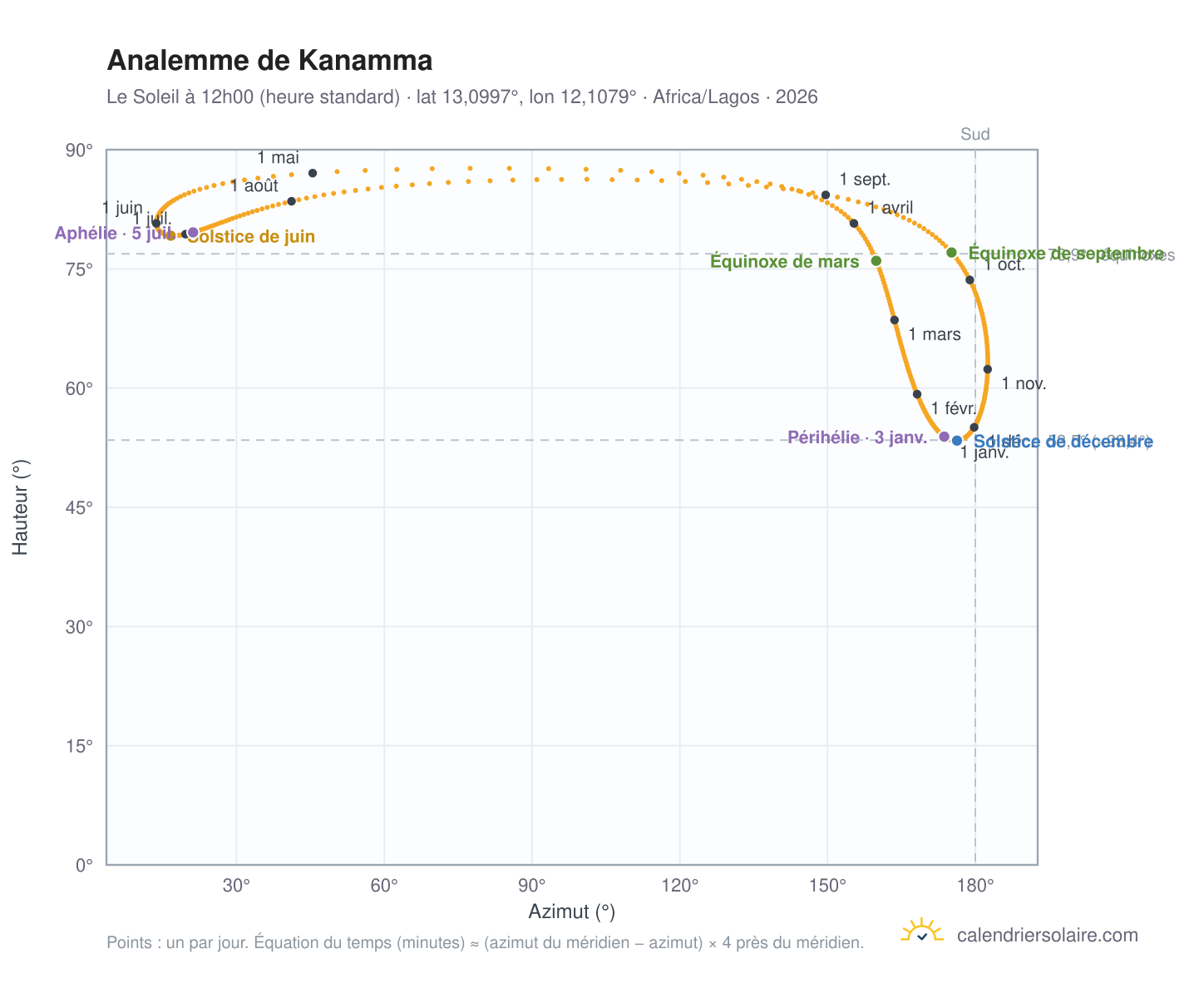 Carte de l'analemme de Kanamma : le Soleil à 12h00 (heure standard) au fil de l'année