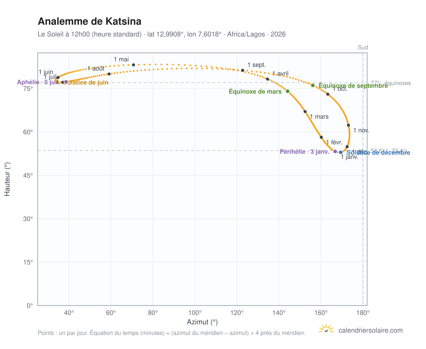 Carte de l'analemme de Katsina : le Soleil à 12h00 (heure standard) au fil de l'année