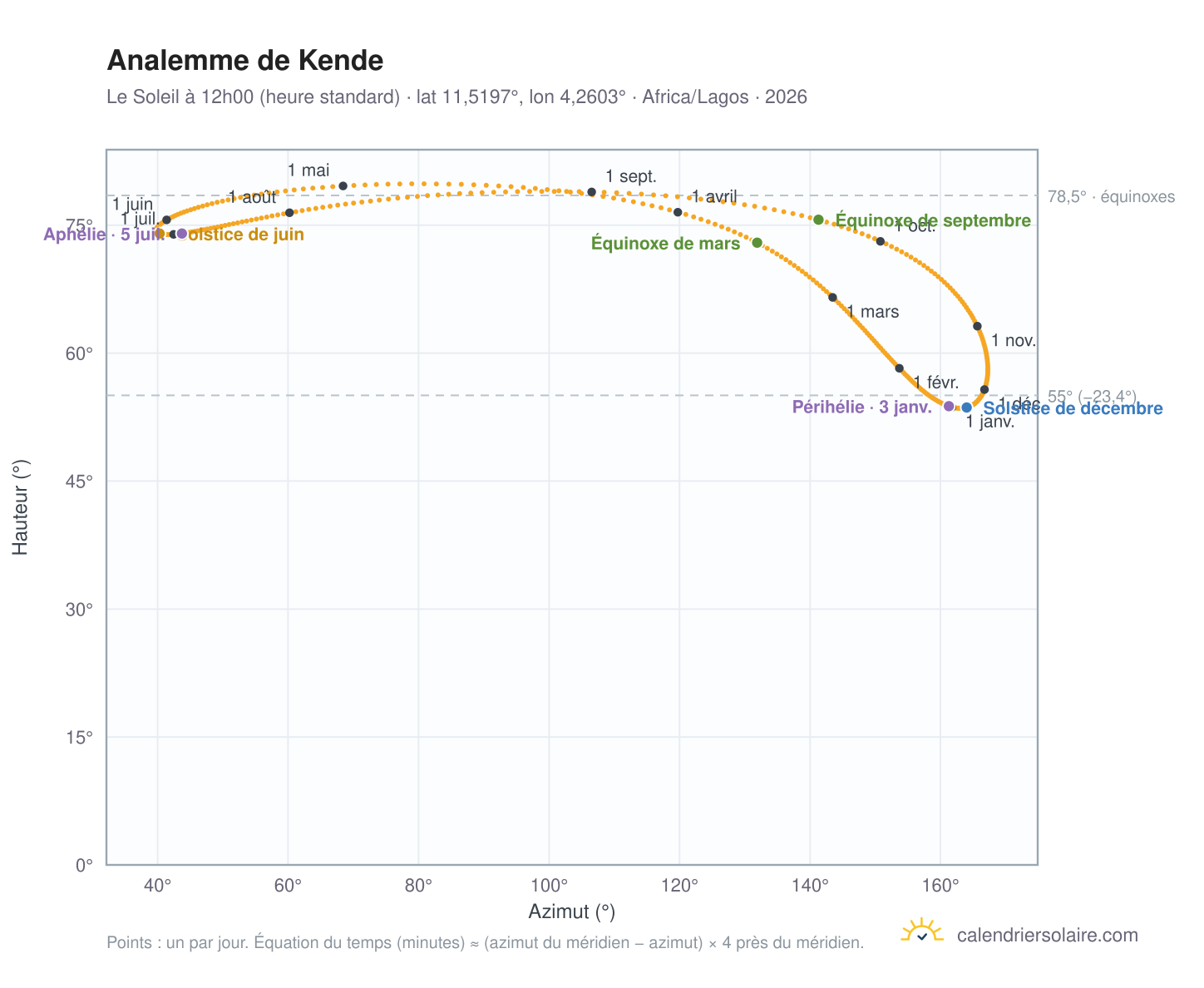 Carte de l'analemme de Kende : le Soleil à 12h00 (heure standard) au fil de l'année