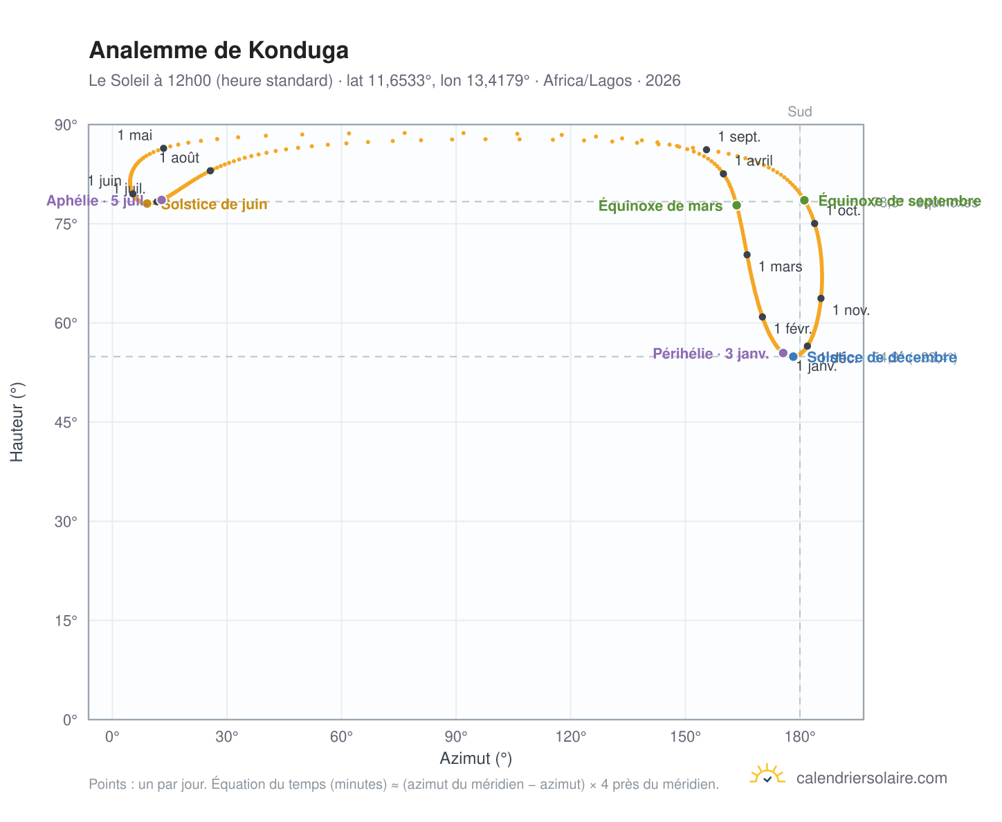 Carte de l'analemme de Konduga : le Soleil à 12h00 (heure standard) au fil de l'année