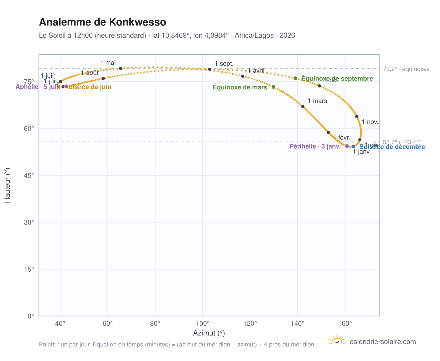 Carte de l'analemme de Konkwesso : le Soleil à 12h00 (heure standard) au fil de l'année