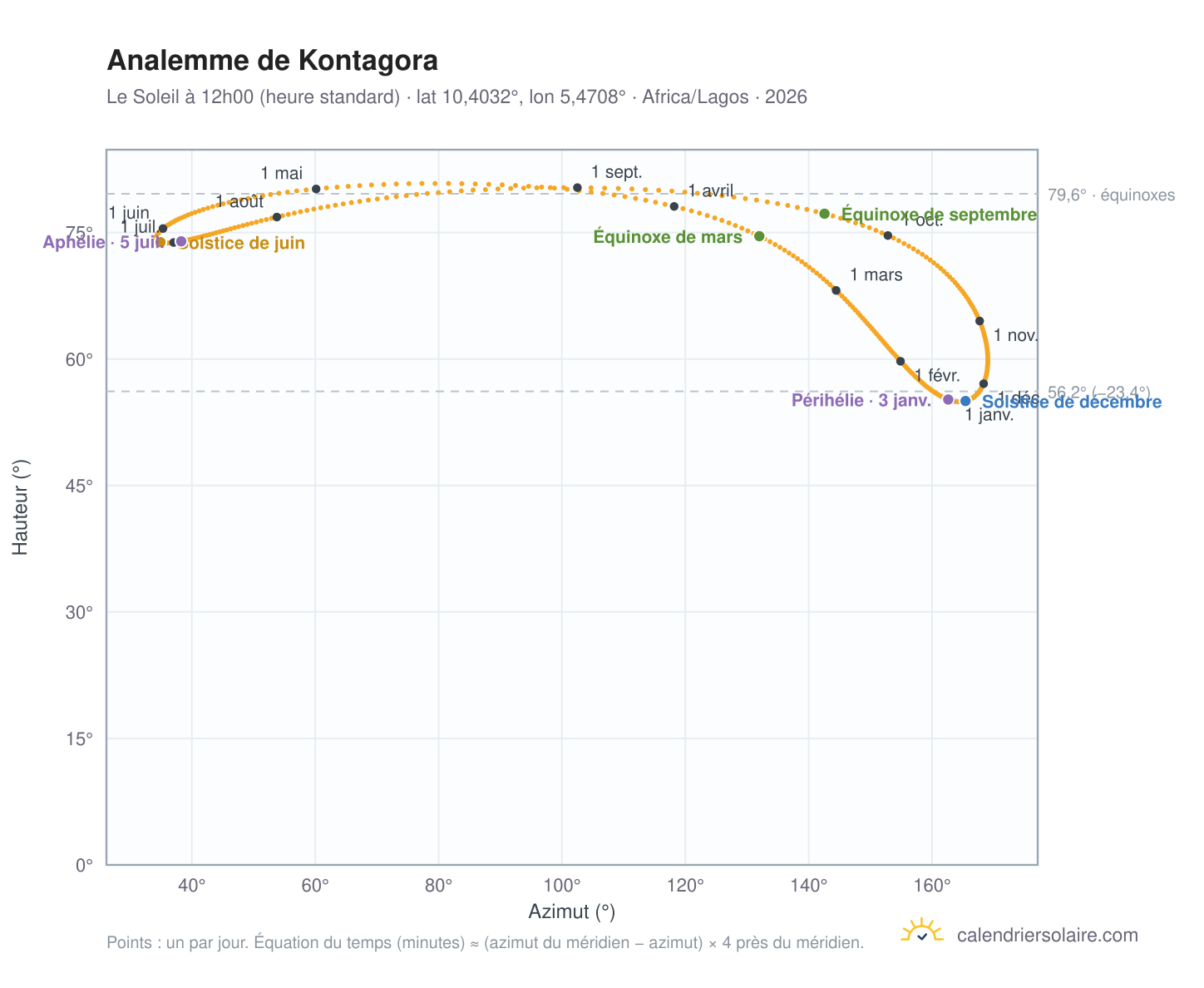 Carte de l'analemme de Kontagora : le Soleil à 12h00 (heure standard) au fil de l'année