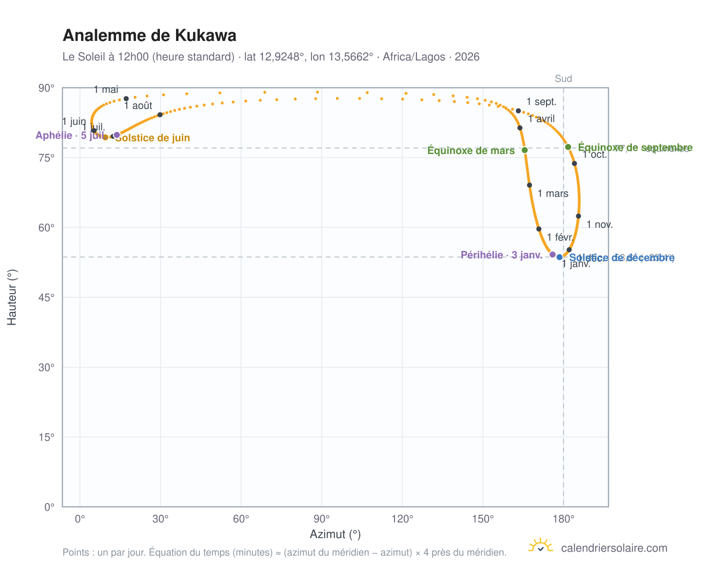 Carte de l'analemme de Kukawa : le Soleil à 12h00 (heure standard) au fil de l'année
