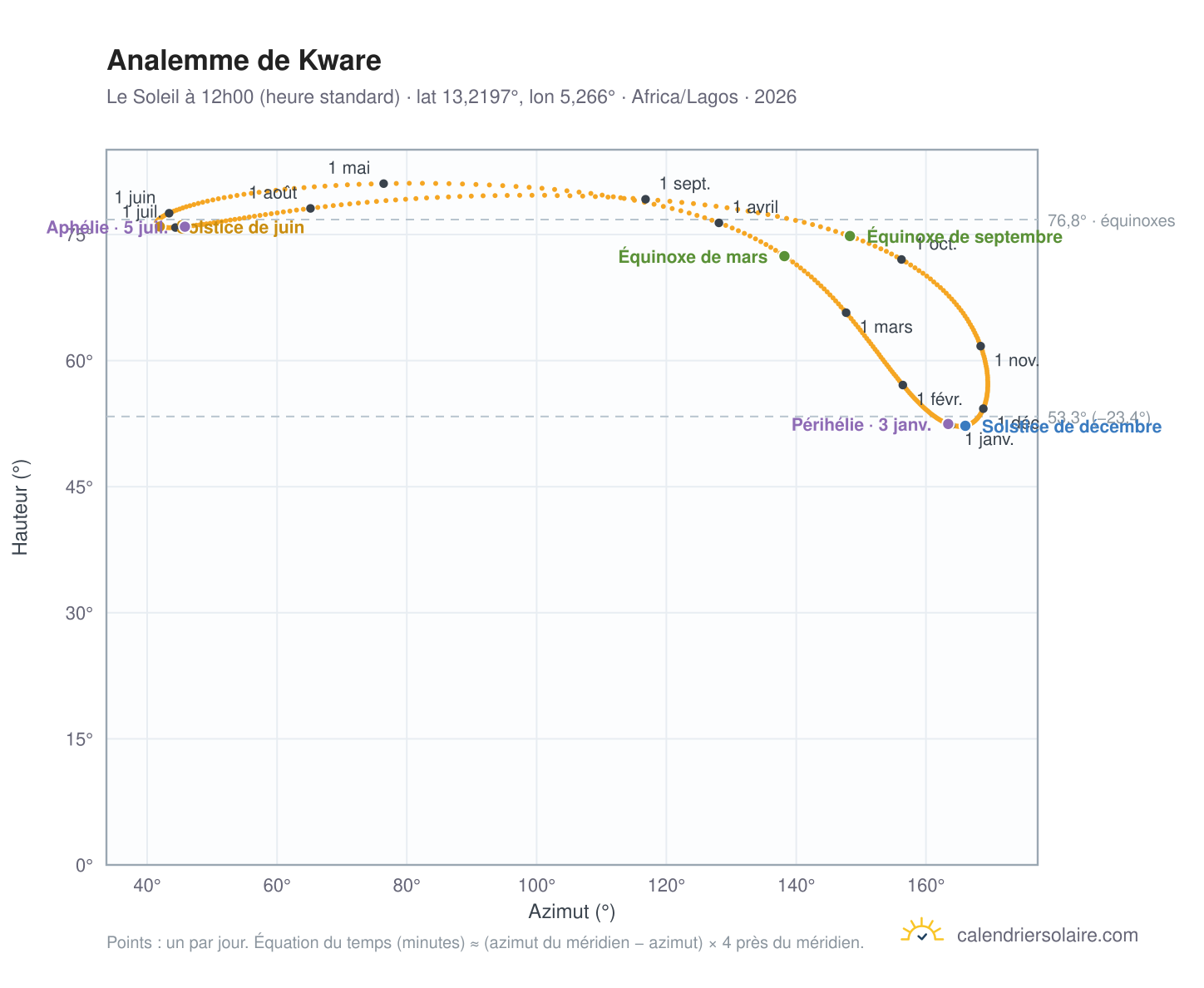 Carte de l'analemme de Kware : le Soleil à 12h00 (heure standard) au fil de l'année