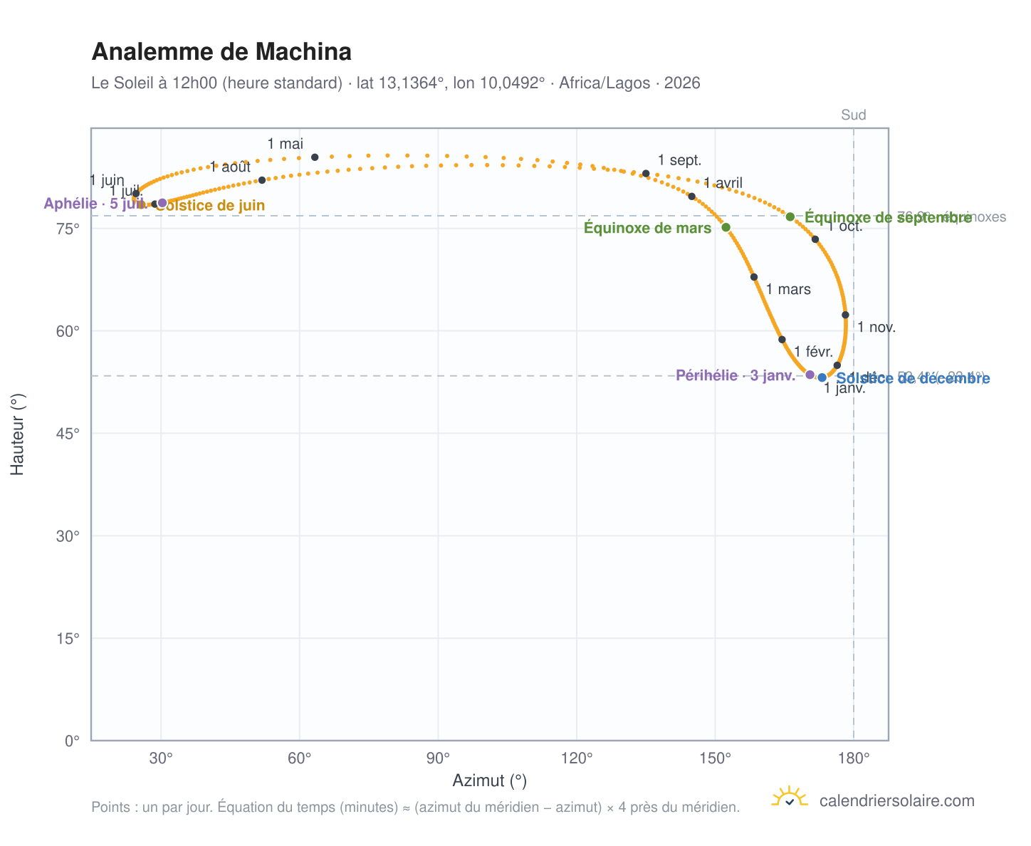 Carte de l'analemme de Machina : le Soleil à 12h00 (heure standard) au fil de l'année