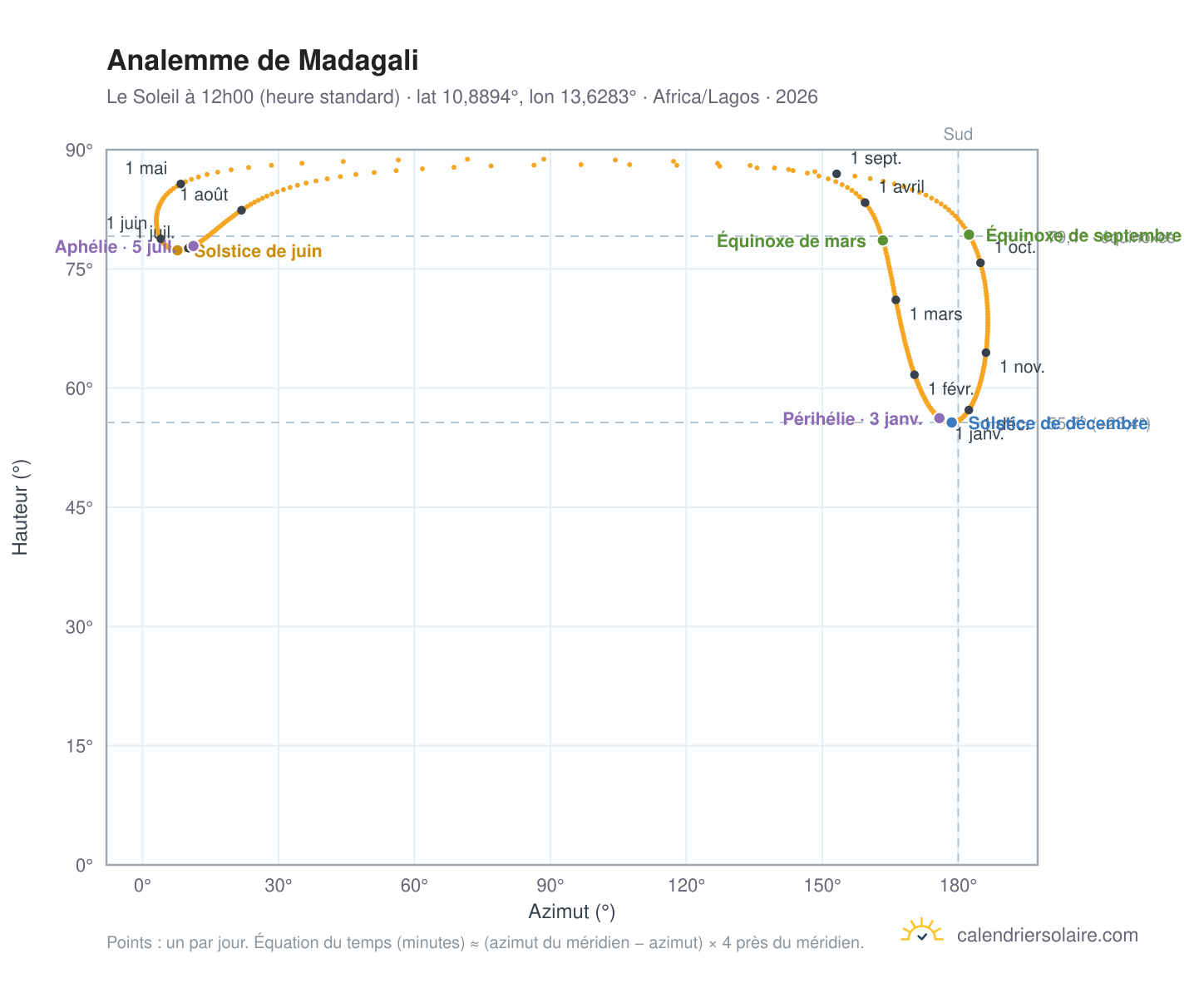 Carte de l'analemme de Madagali : le Soleil à 12h00 (heure standard) au fil de l'année
