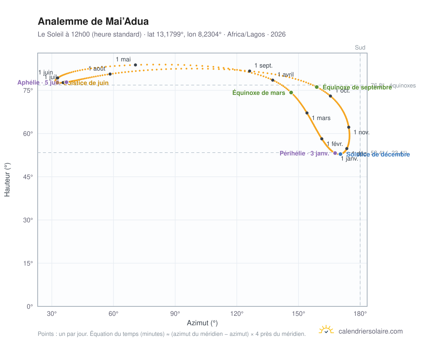 Carte de l'analemme de Mai’Adua : le Soleil à 12h00 (heure standard) au fil de l'année