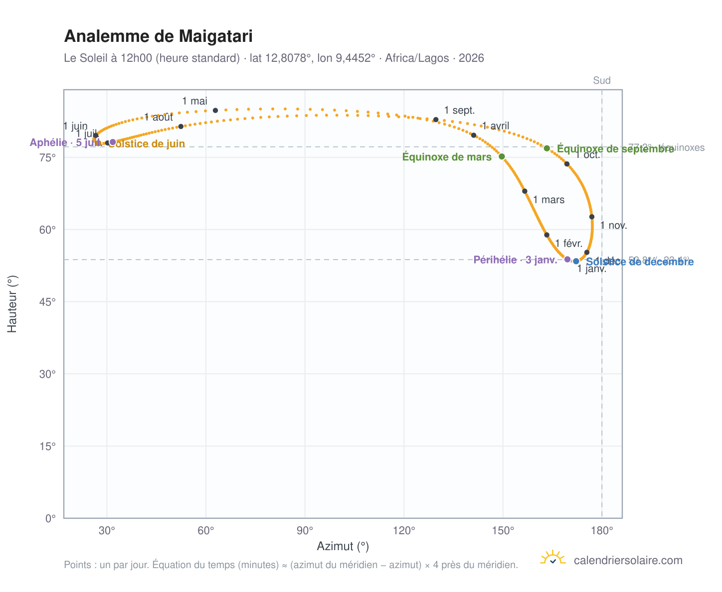 Carte de l'analemme de Maigatari : le Soleil à 12h00 (heure standard) au fil de l'année