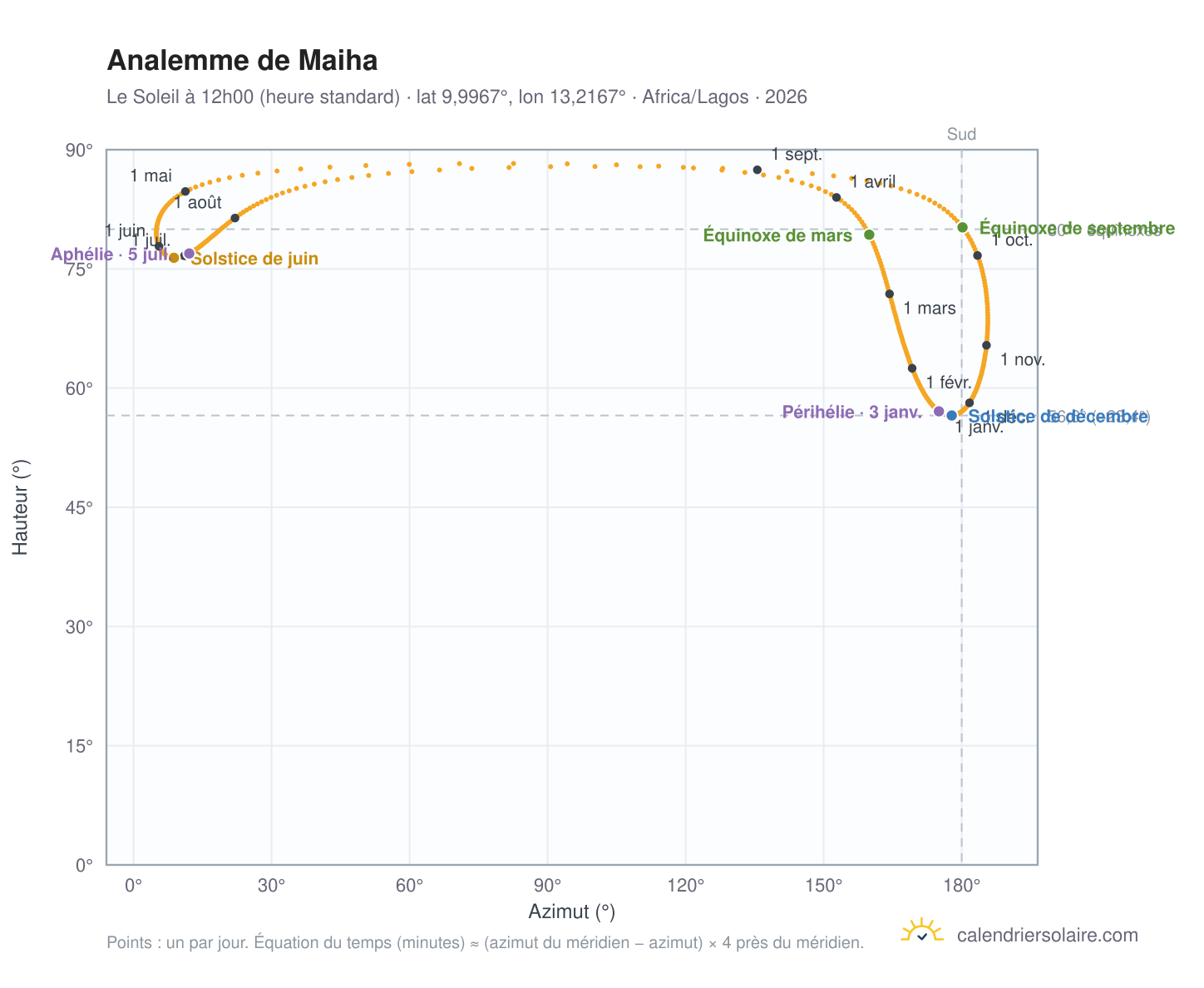 Carte de l'analemme de Maiha : le Soleil à 12h00 (heure standard) au fil de l'année