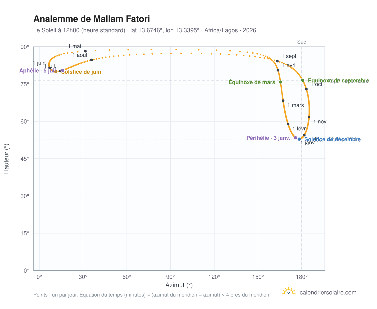 Carte de l'analemme de Mallam Fatori : le Soleil à 12h00 (heure standard) au fil de l'année
