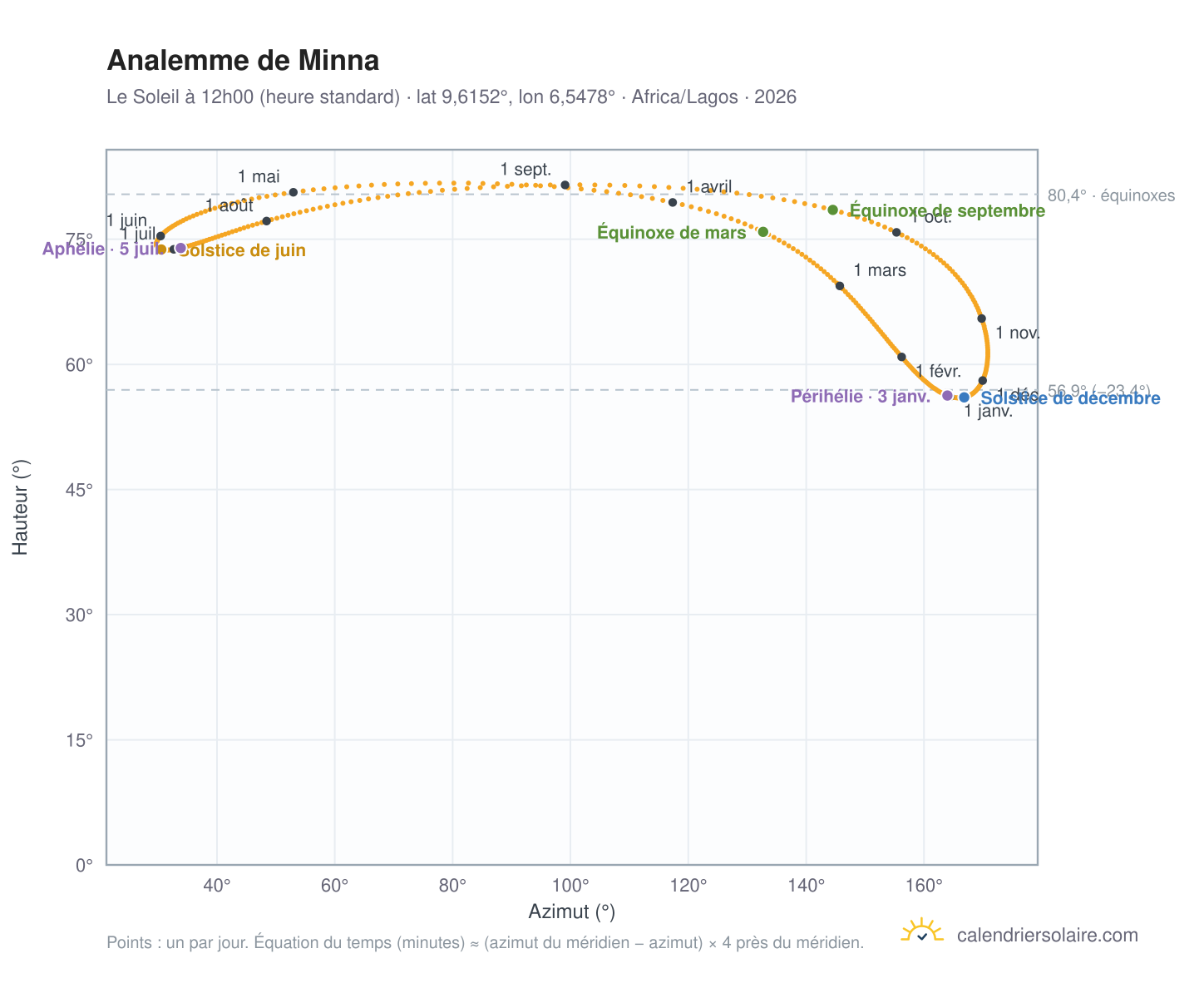 Carte de l'analemme de Minna : le Soleil à 12h00 (heure standard) au fil de l'année