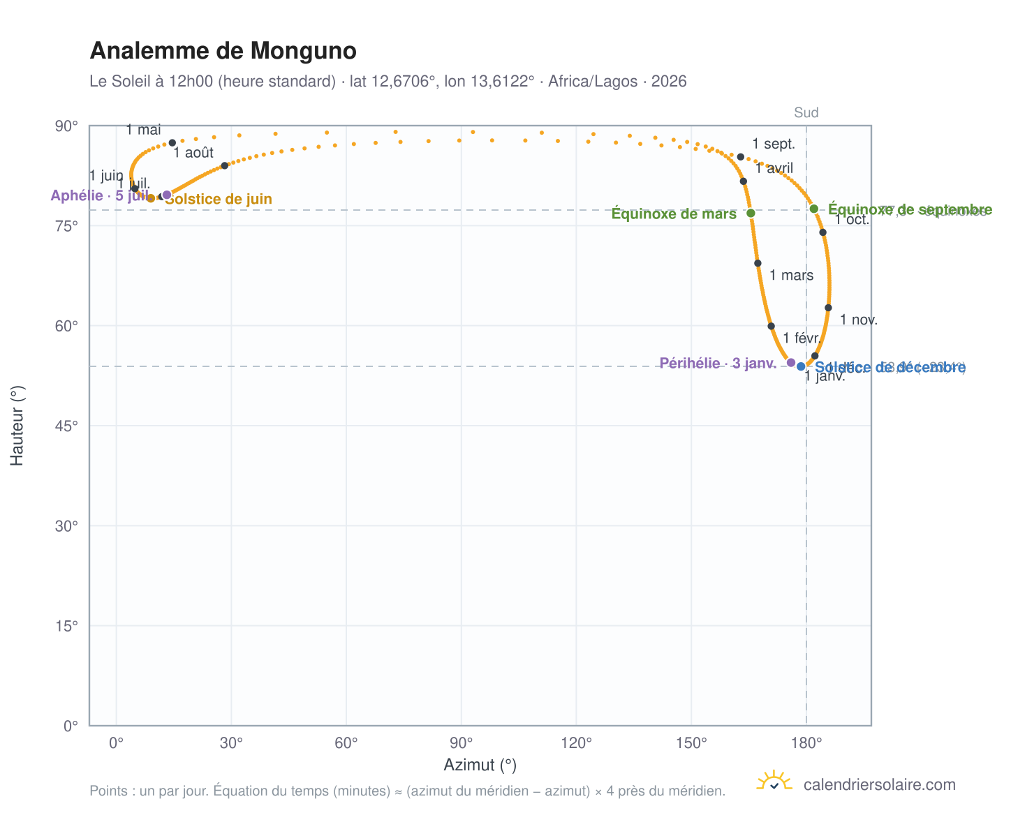 Carte de l'analemme de Monguno : le Soleil à 12h00 (heure standard) au fil de l'année