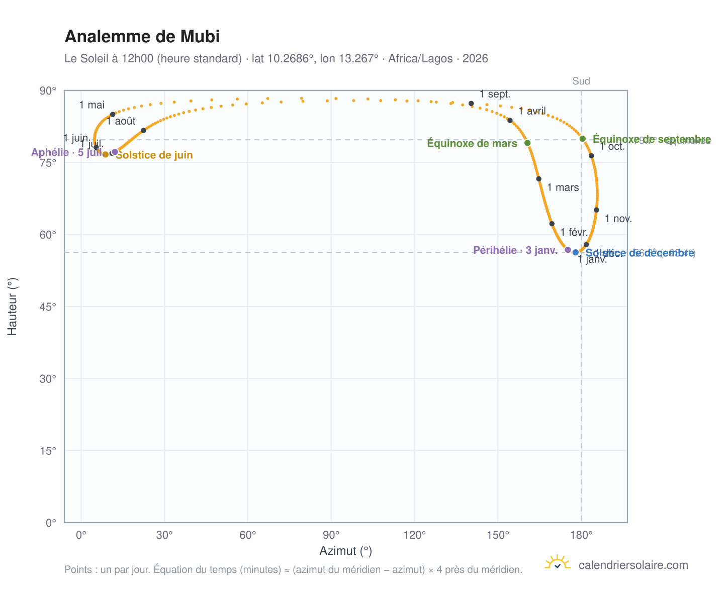 Carte de l'analemme de Mubi : le Soleil à 12h00 (heure standard) au fil de l'année